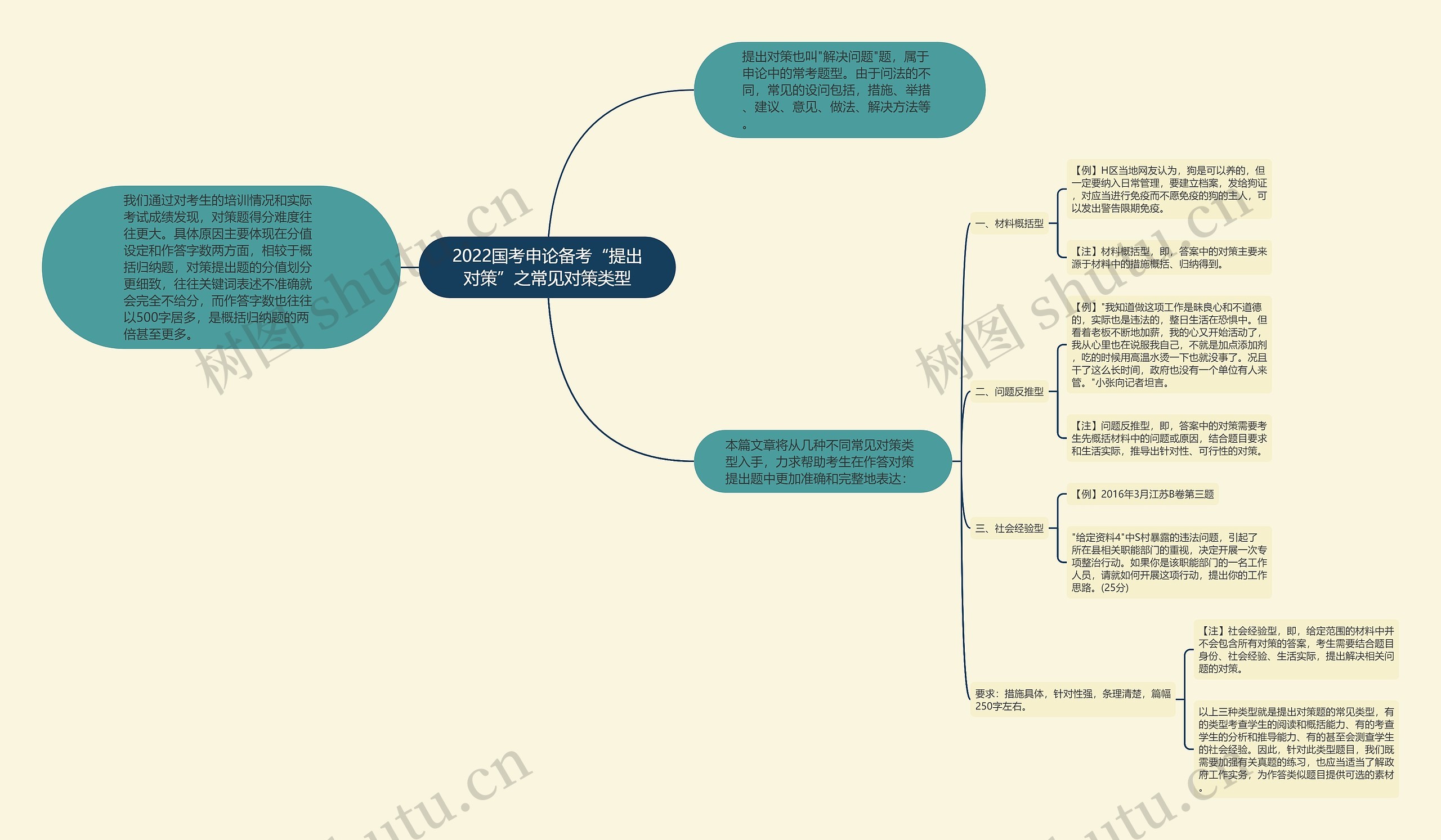 2022国考申论备考“提出对策”之常见对策类型思维导图