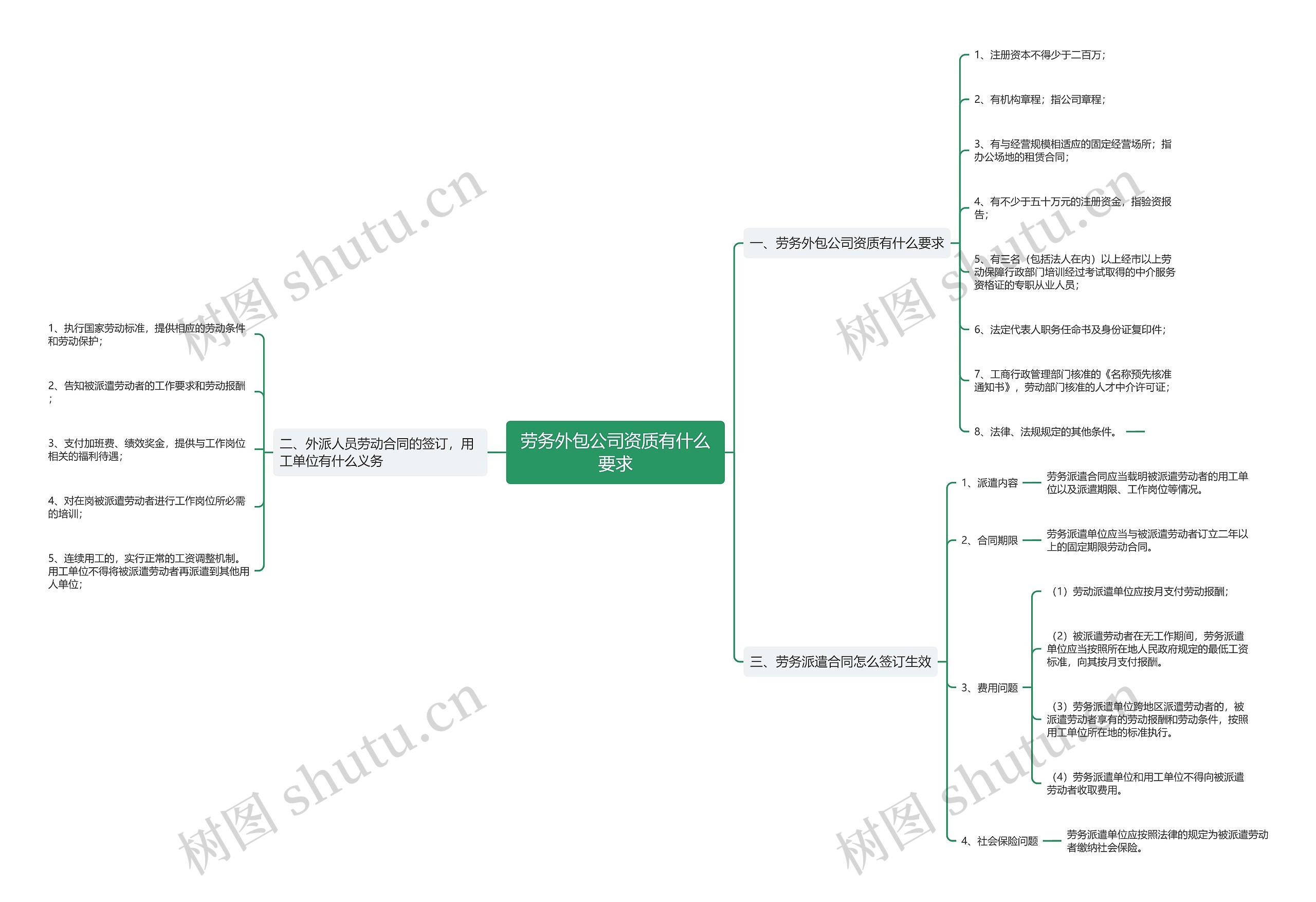 劳务外包公司资质有什么要求思维导图
