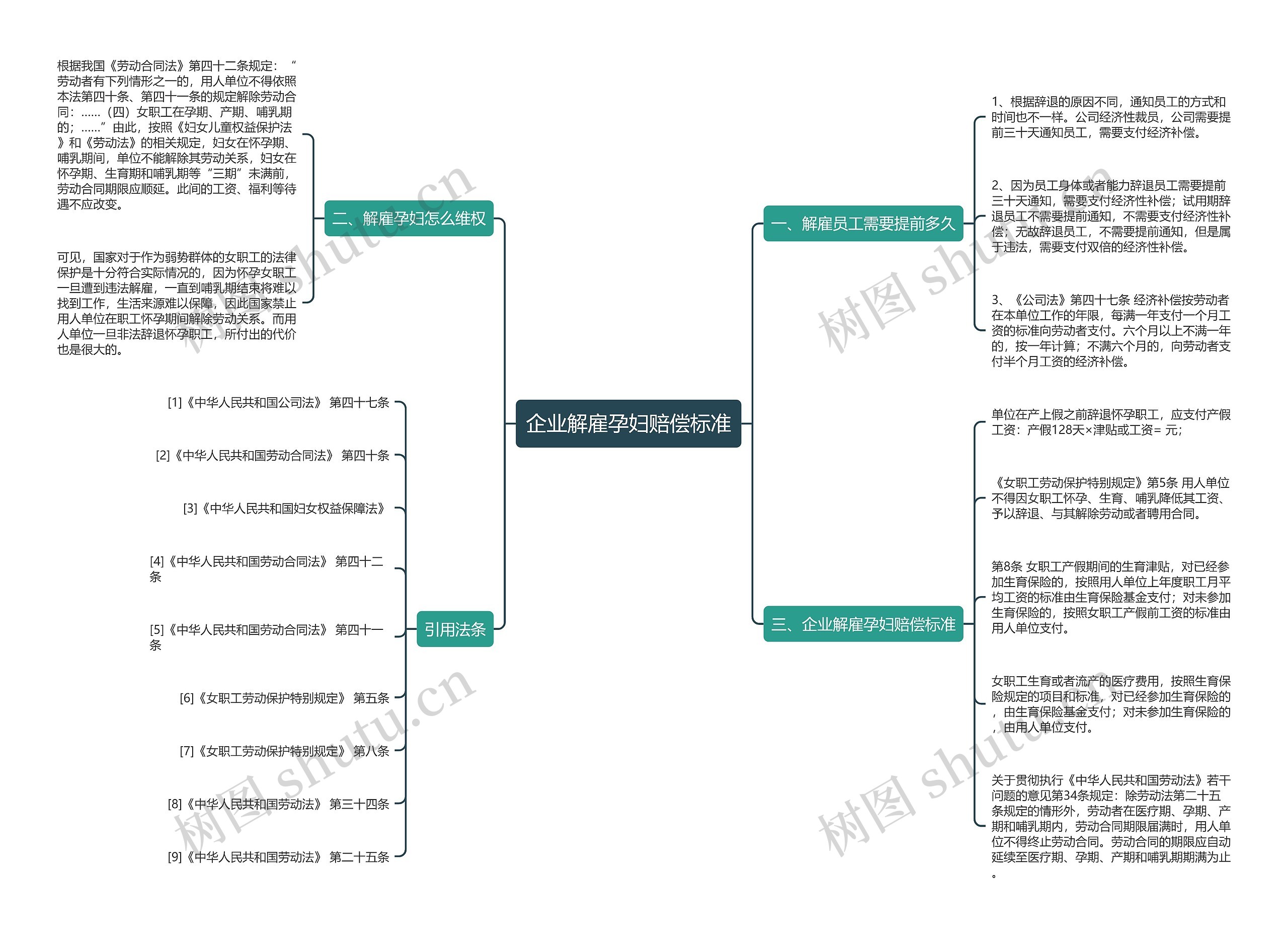 企业解雇孕妇赔偿标准思维导图