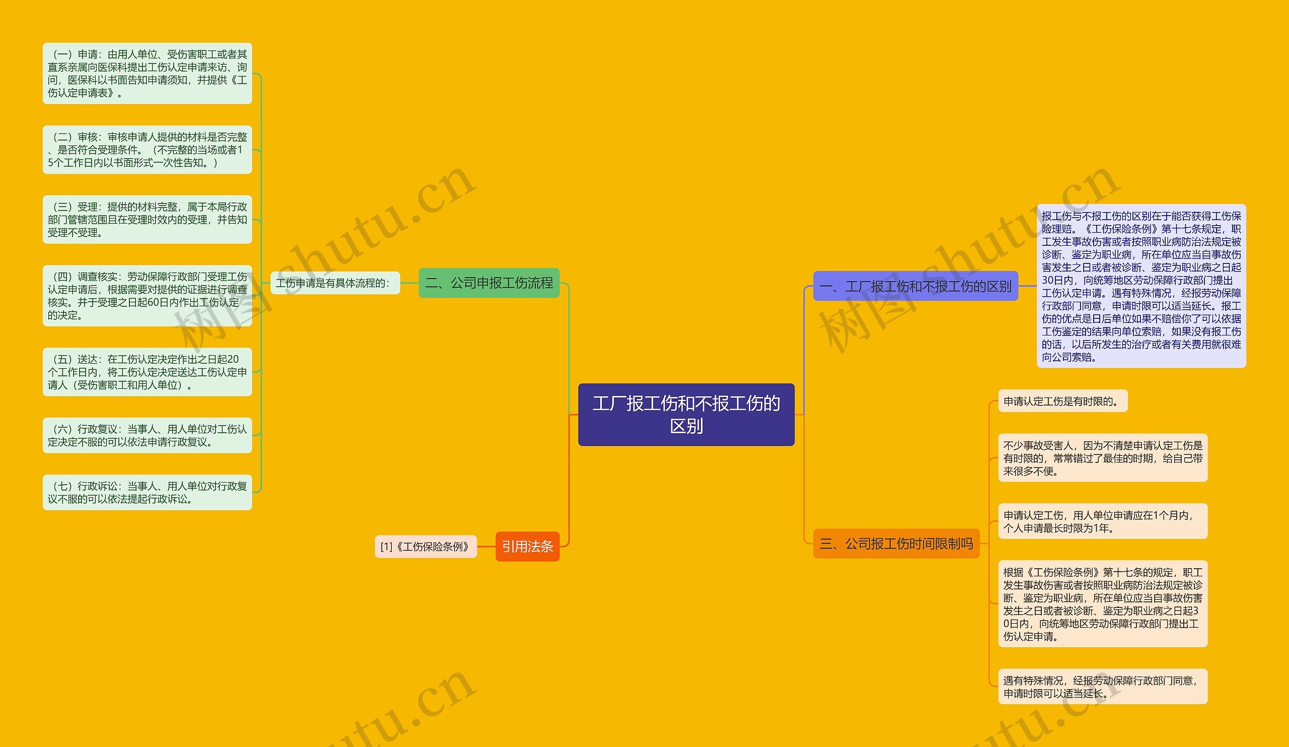 工厂报工伤和不报工伤的区别思维导图