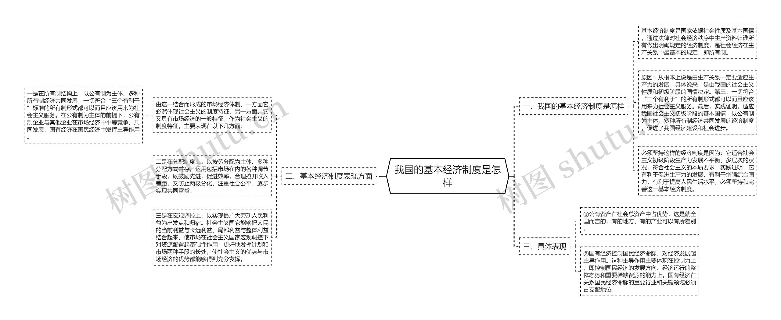 我国的基本经济制度是怎样思维导图