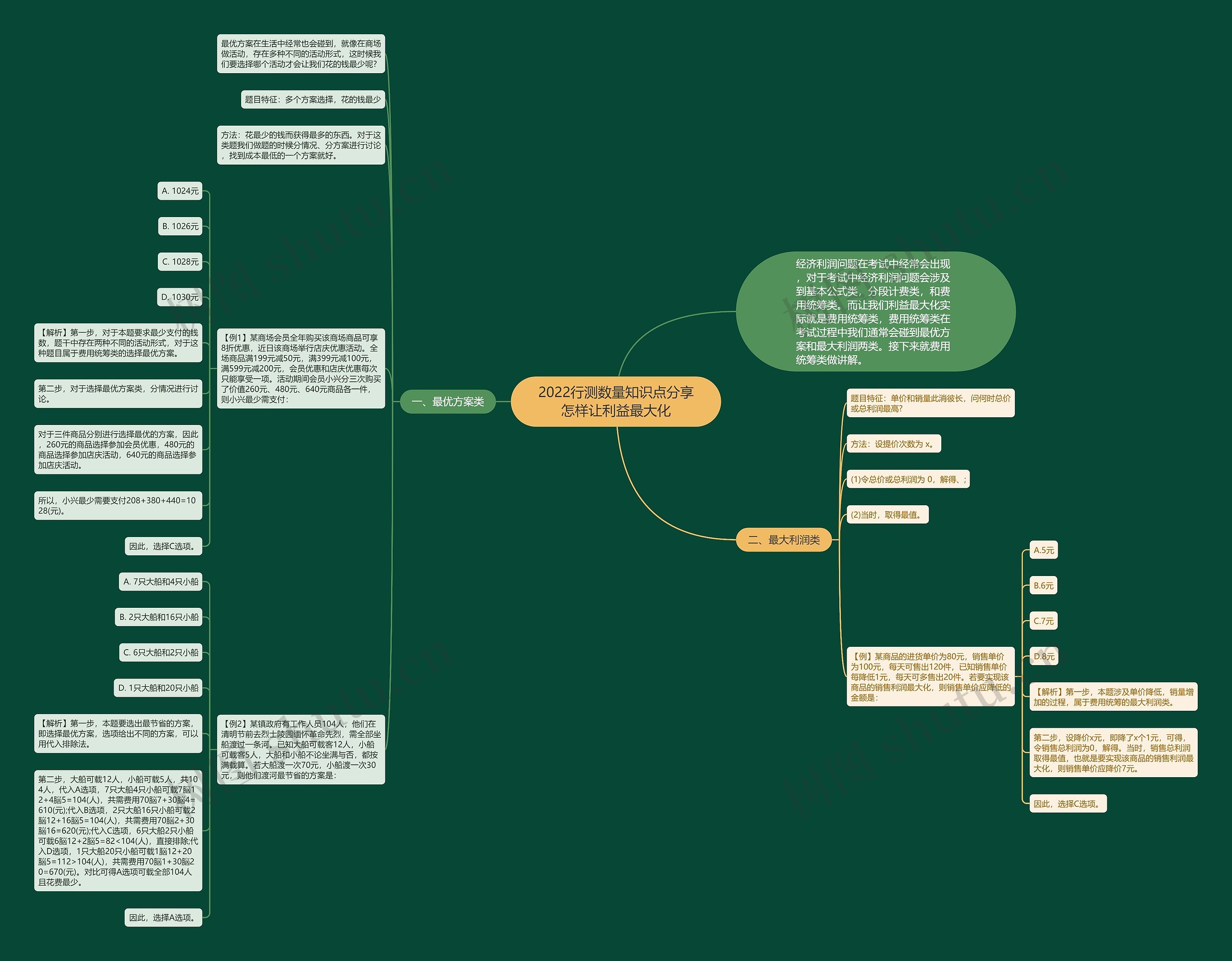 2022行测数量知识点分享怎样让利益最大化思维导图