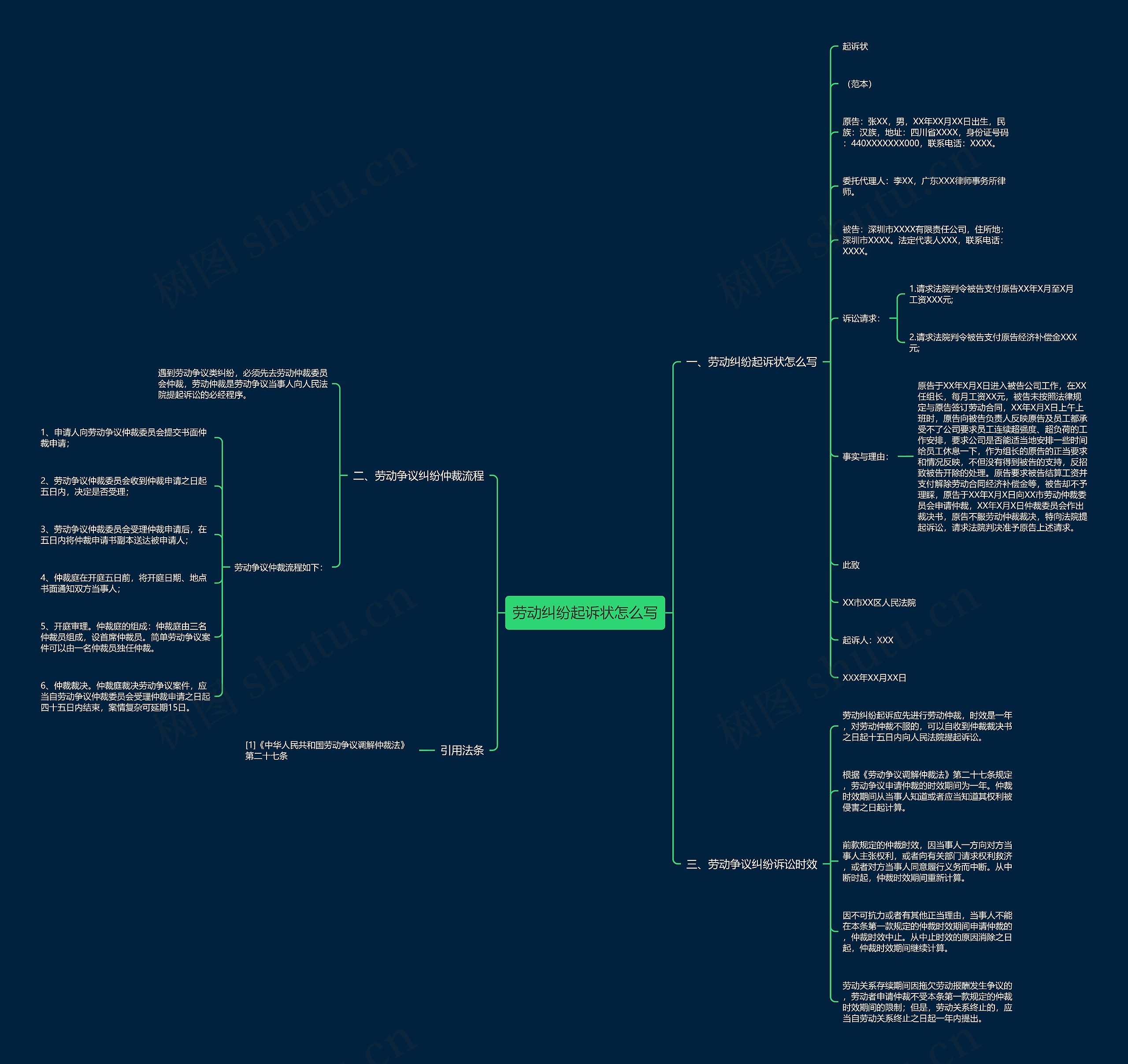 劳动纠纷起诉状怎么写思维导图