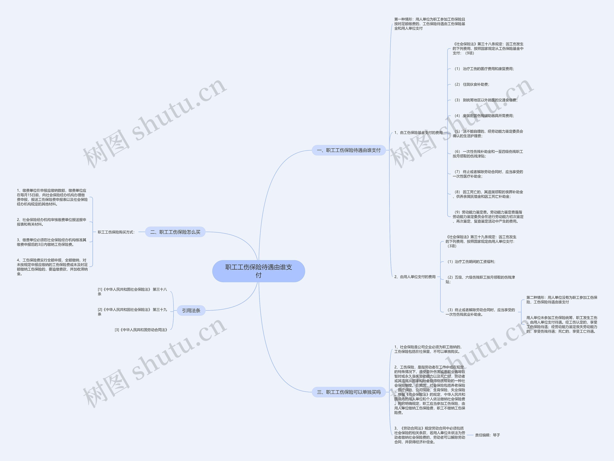 职工工伤保险待遇由谁支付思维导图