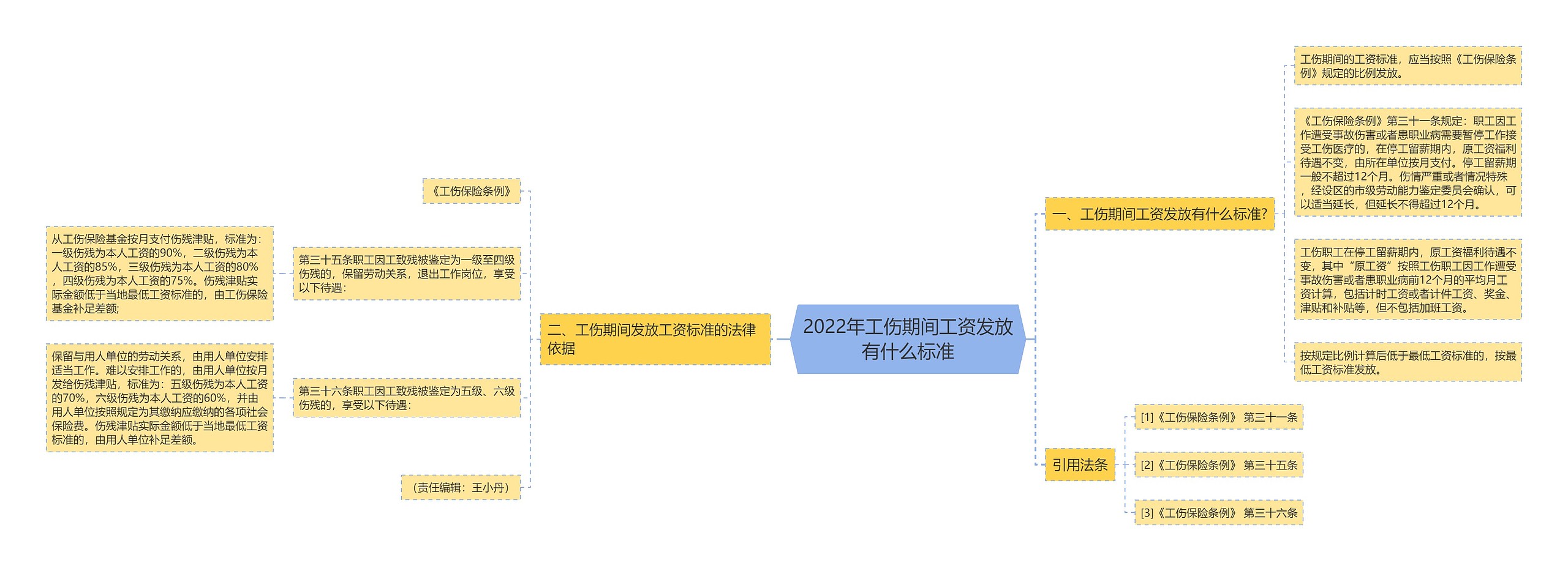 2022年工伤期间工资发放有什么标准