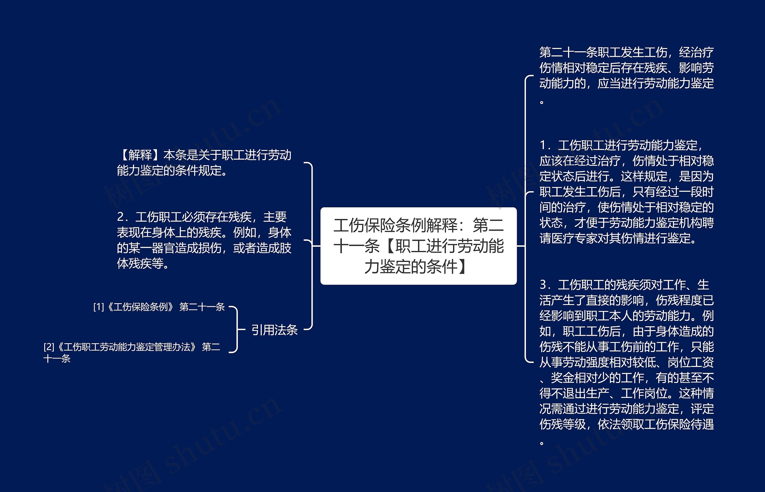 工伤保险条例解释：第二十一条【职工进行劳动能力鉴定的条件】思维导图