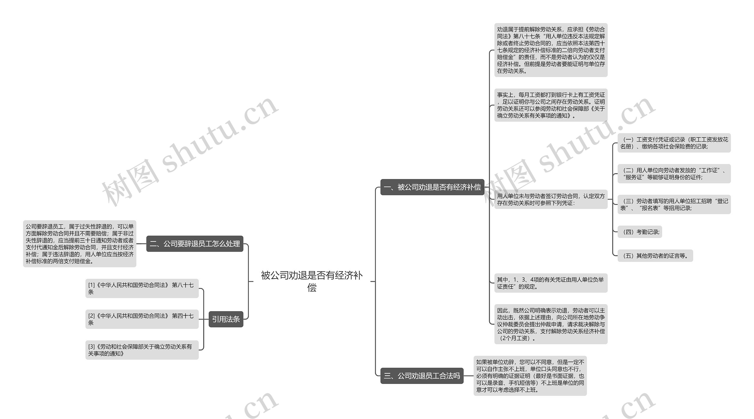 被公司劝退是否有经济补偿思维导图