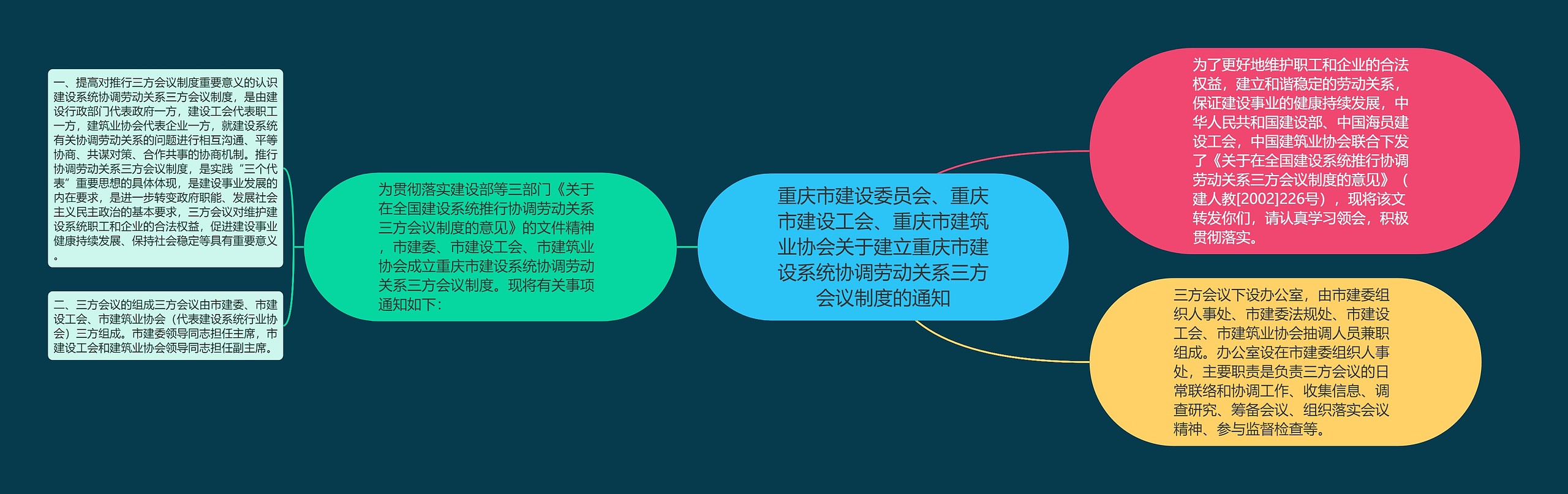 重庆市建设委员会、重庆市建设工会、重庆市建筑业协会关于建立重庆市建设系统协调劳动关系三方会议制度的通知