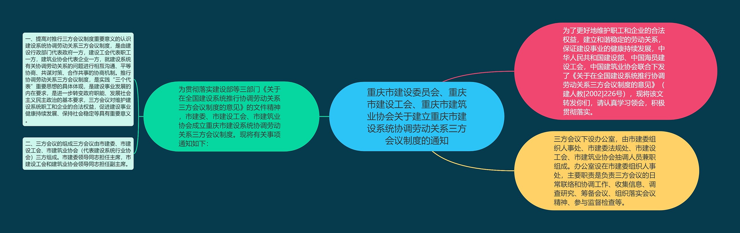 重庆市建设委员会、重庆市建设工会、重庆市建筑业协会关于建立重庆市建设系统协调劳动关系三方会议制度的通知思维导图