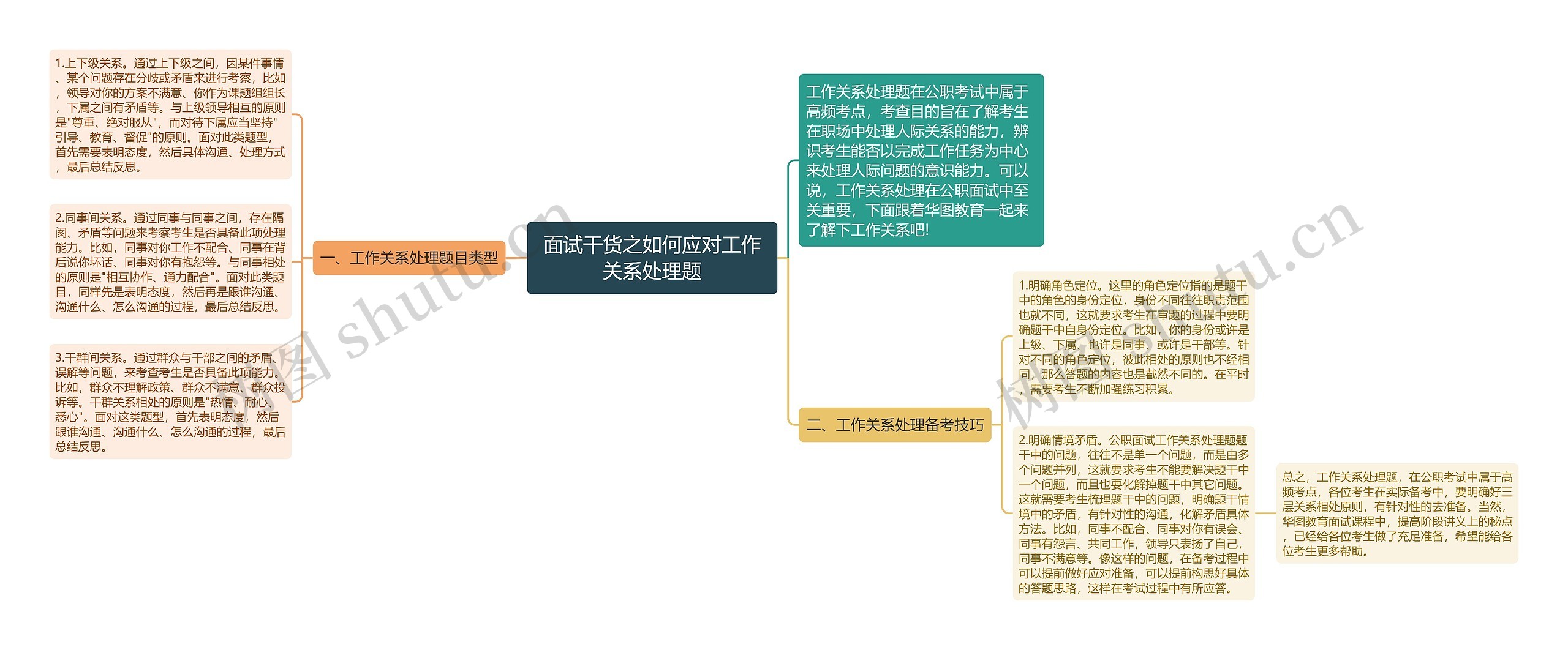 面试干货之如何应对工作关系处理题思维导图