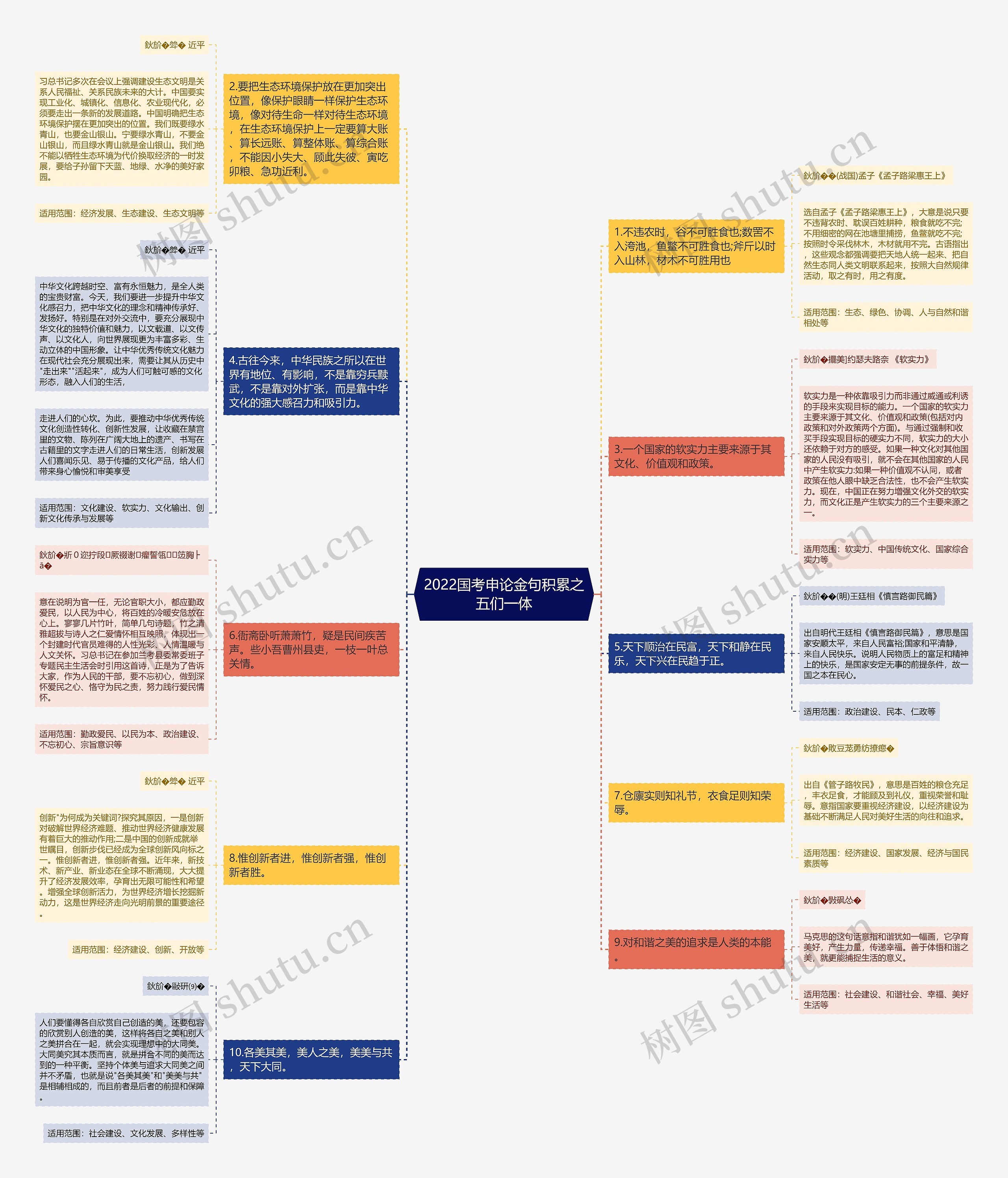 2022国考申论金句积累之五们一体思维导图