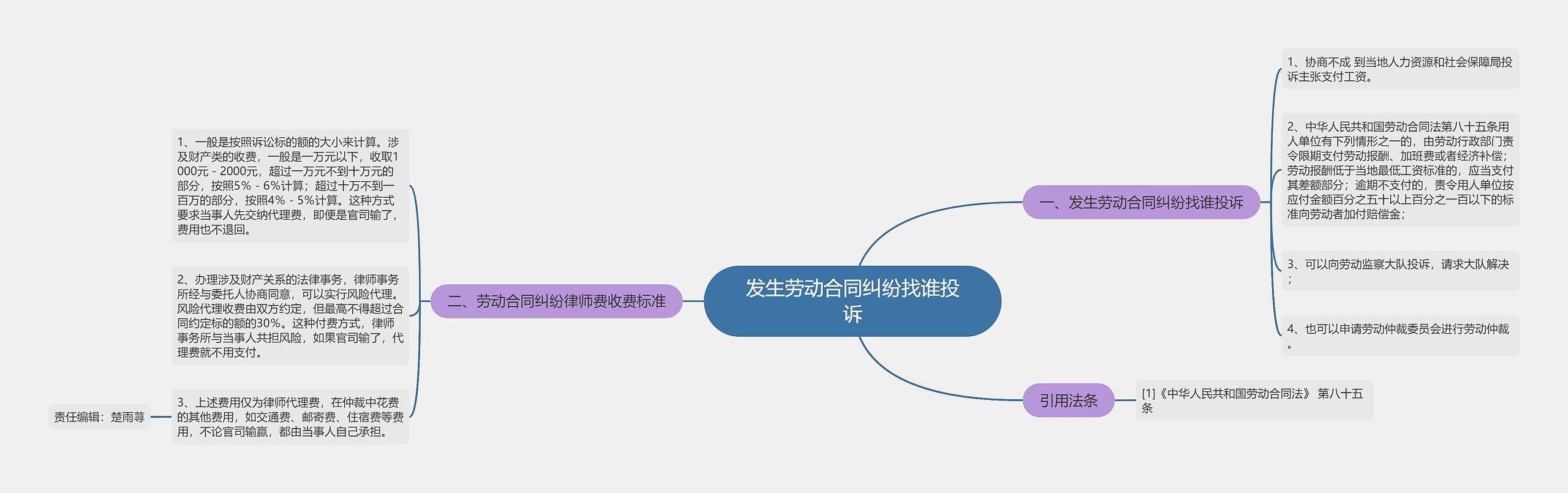 发生劳动合同纠纷找谁投诉思维导图