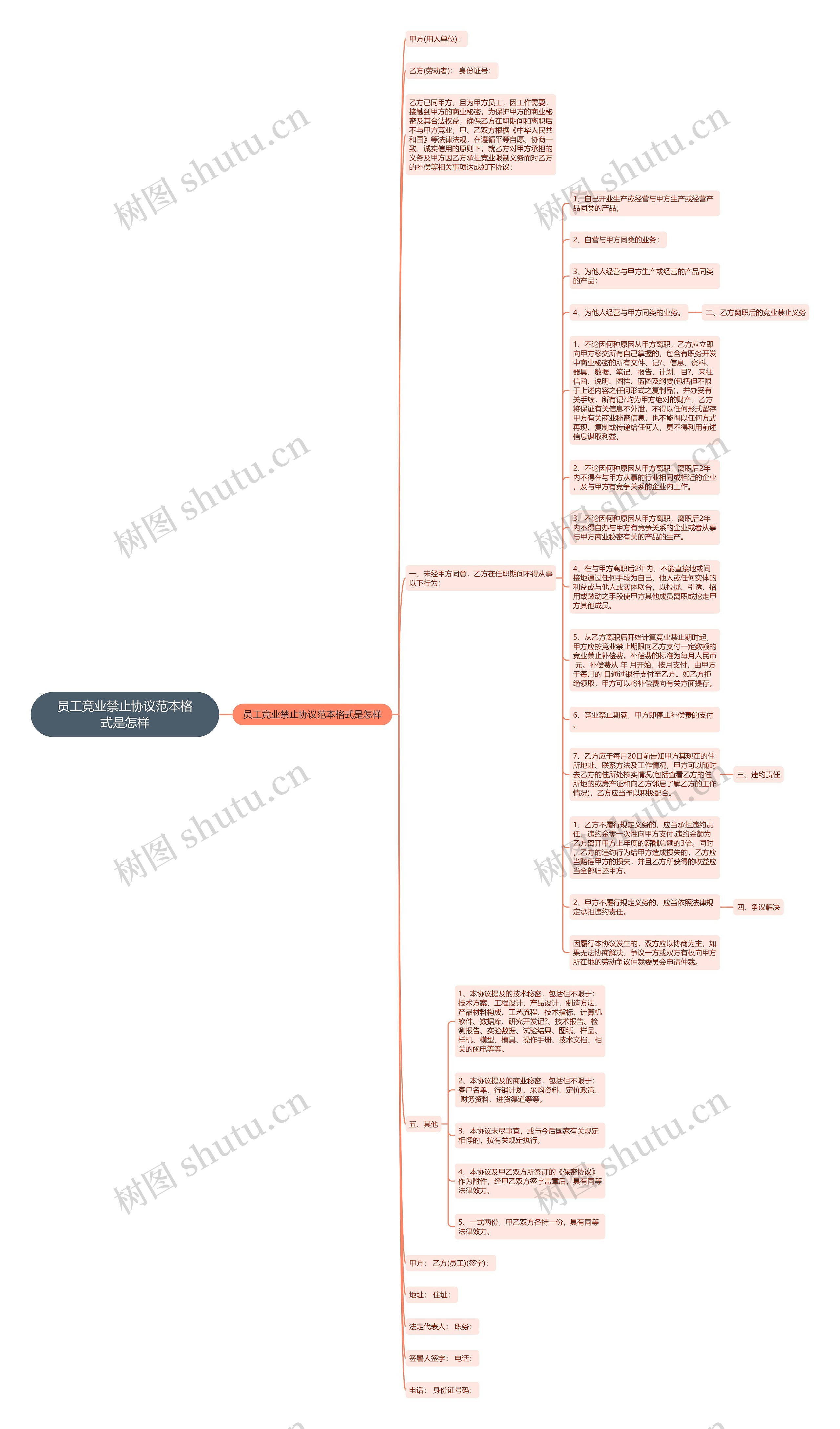 员工竞业禁止协议范本格式是怎样思维导图