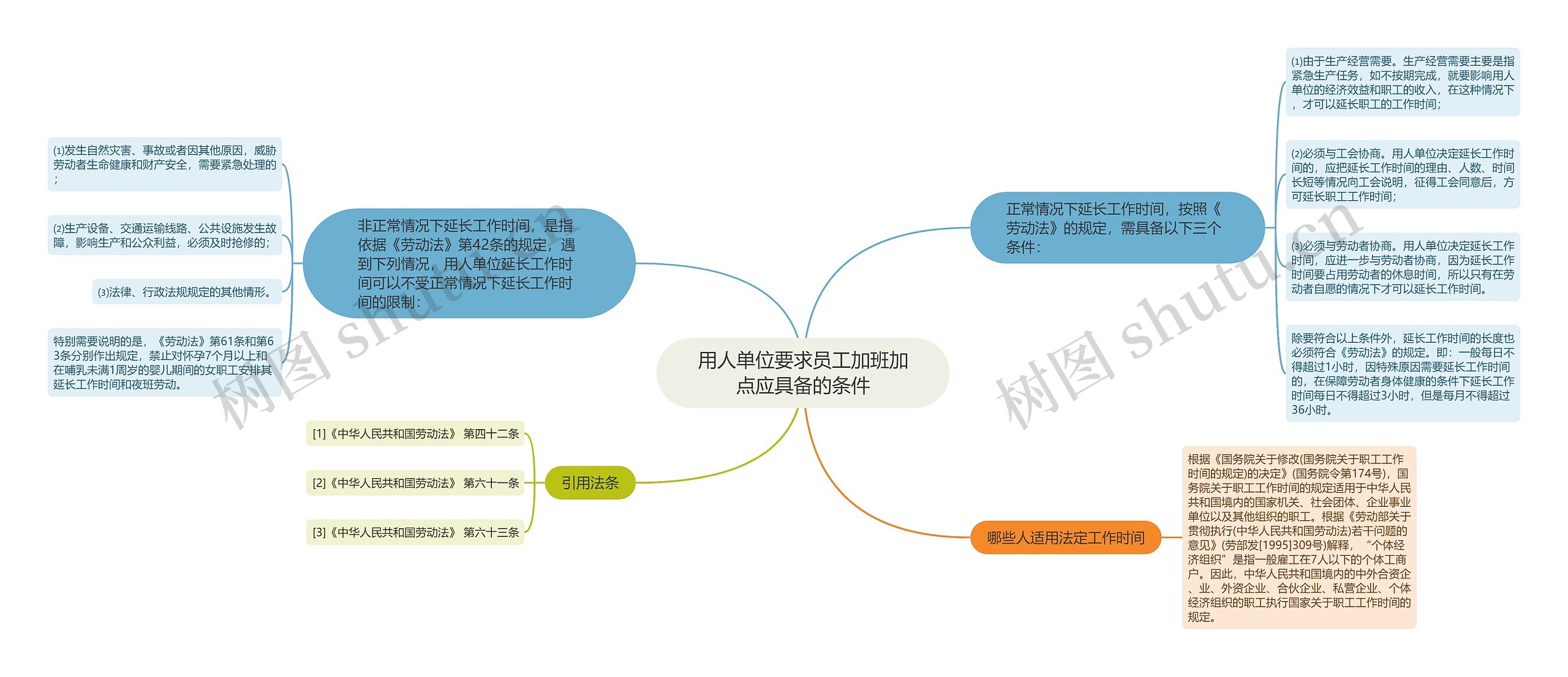 用人单位要求员工加班加点应具备的条件思维导图