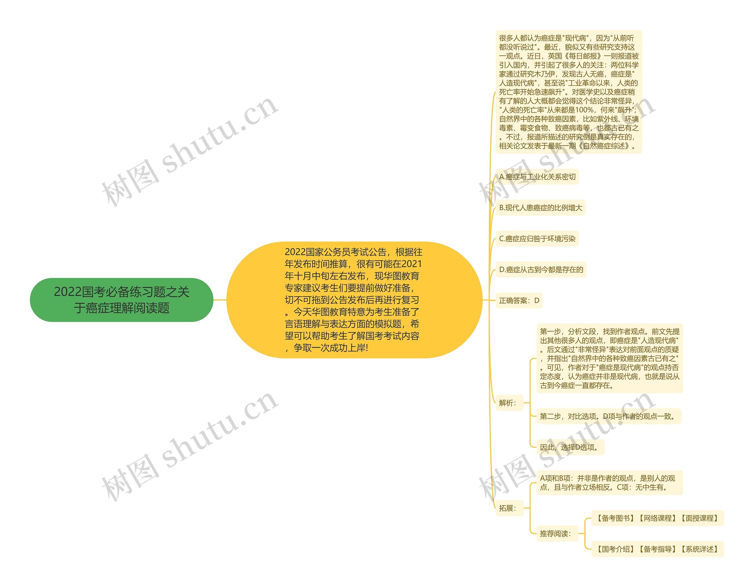 2022国考必备练习题之关于癌症理解阅读题 2022国考必备练习题之关于癌症理解阅读题