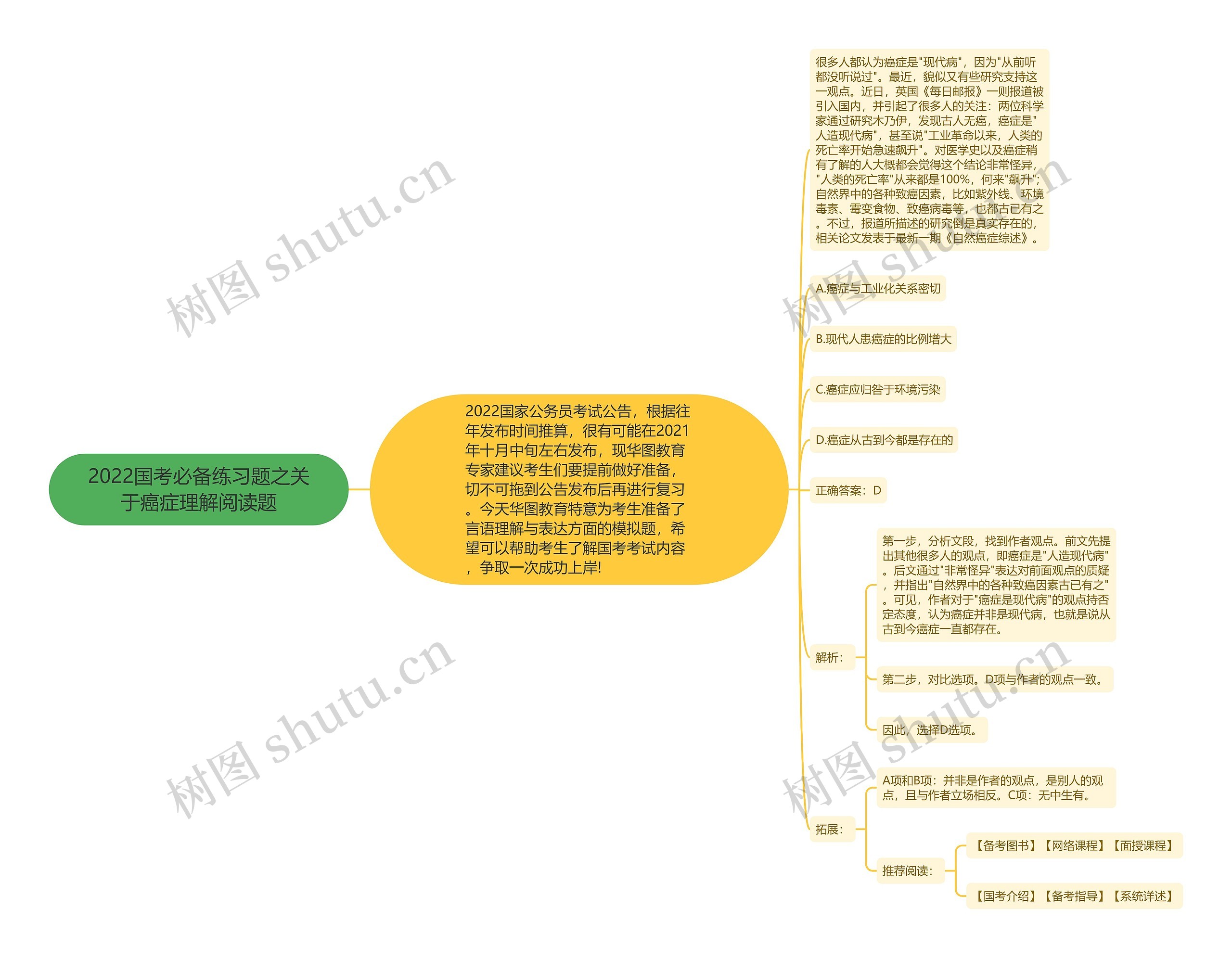 2022国考必备练习题之关于癌症理解阅读题思维导图