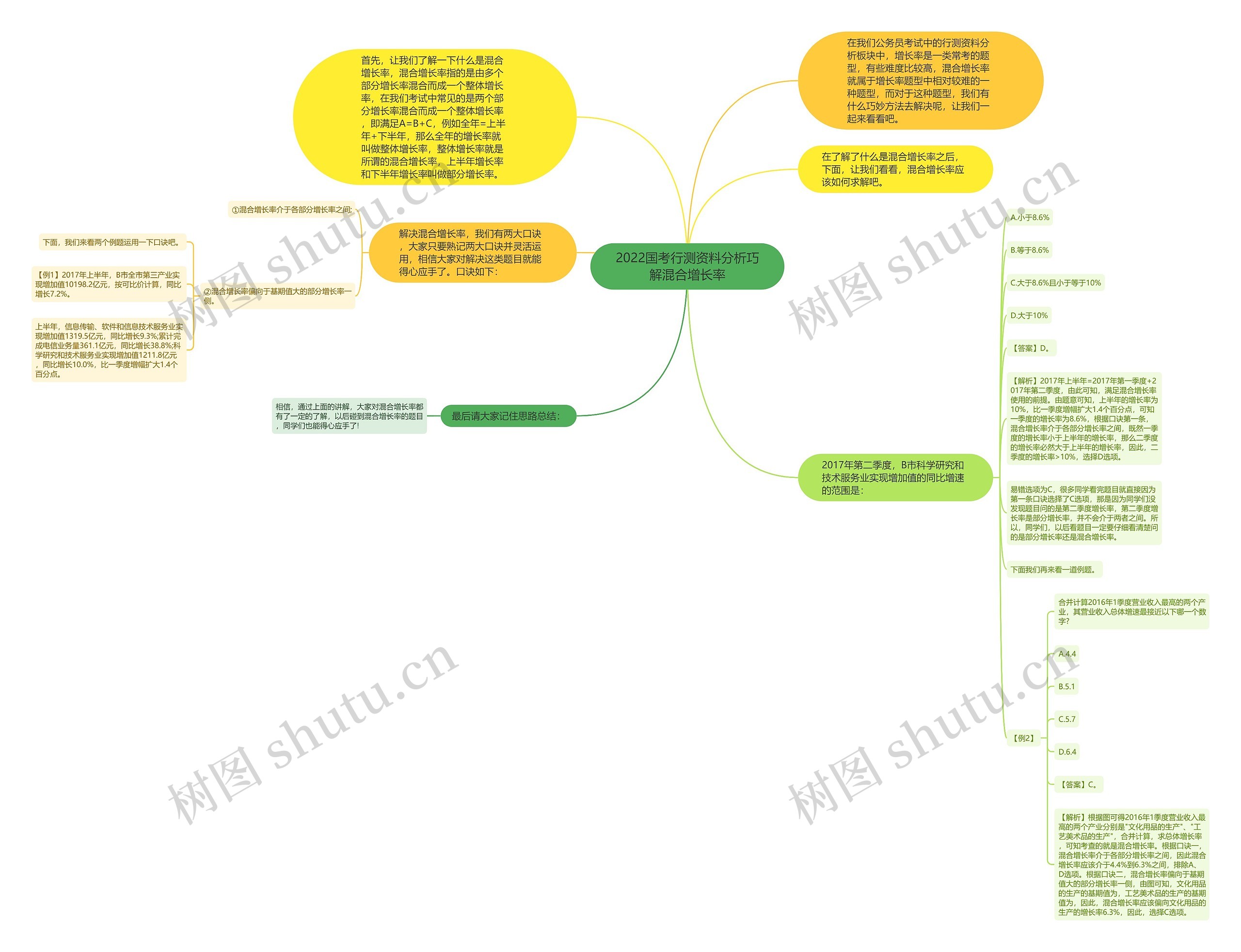 2022国考行测资料分析巧解混合增长率思维导图