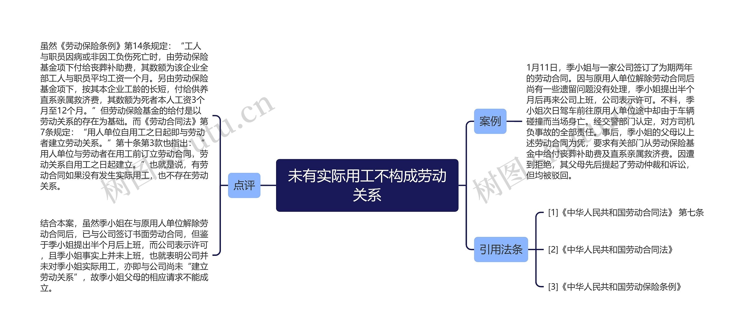 未有实际用工不构成劳动关系思维导图