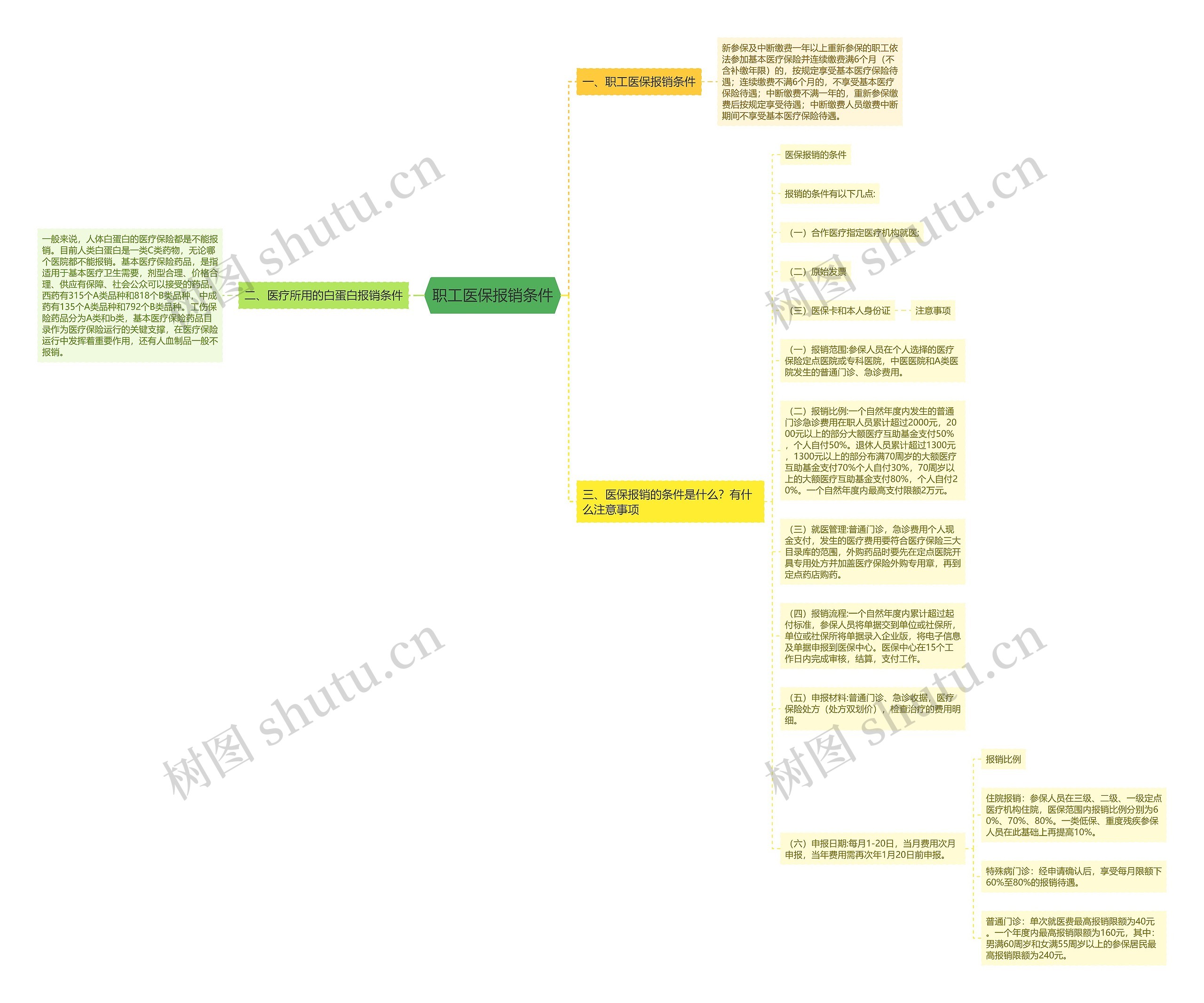 职工医保报销条件思维导图