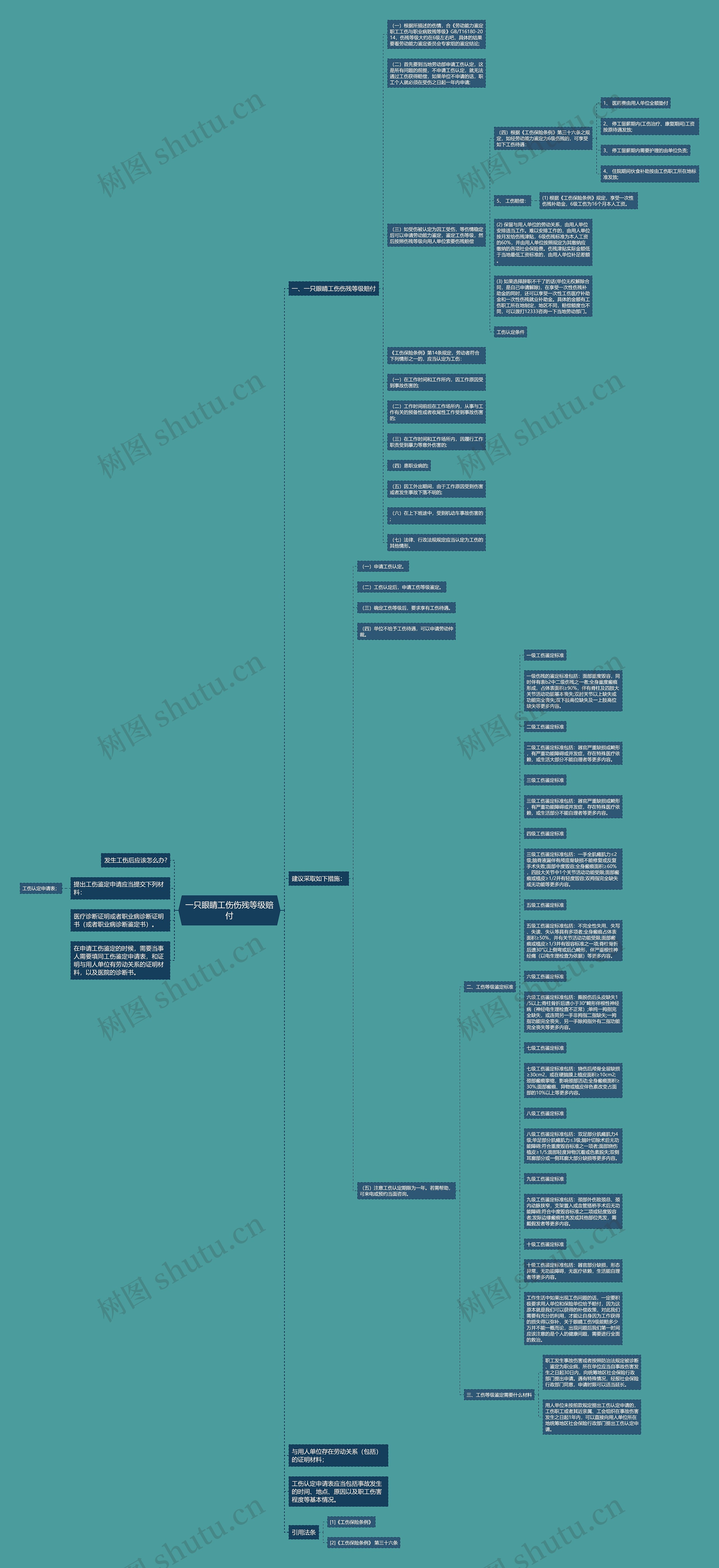 一只眼睛工伤伤残等级赔付思维导图