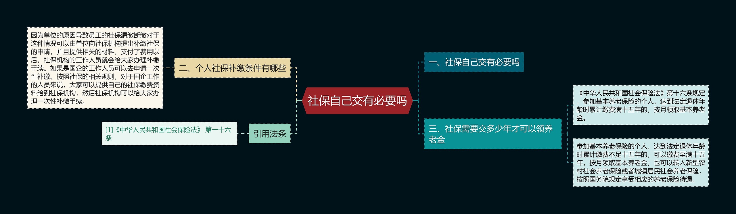 社保自己交有必要吗思维导图