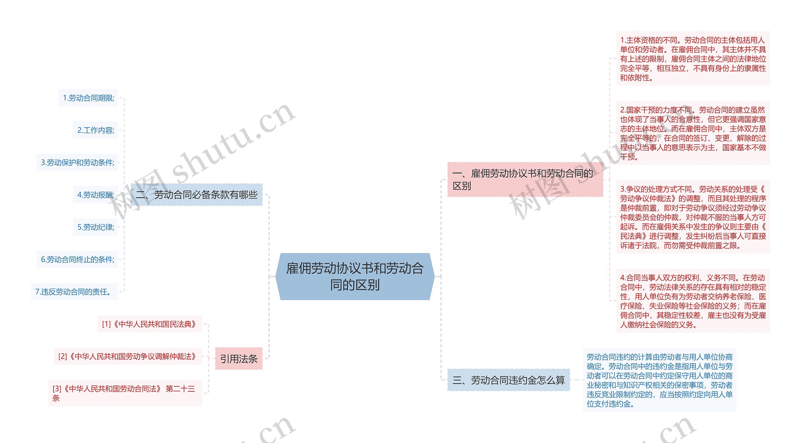 雇佣劳动协议书和劳动合同的区别思维导图