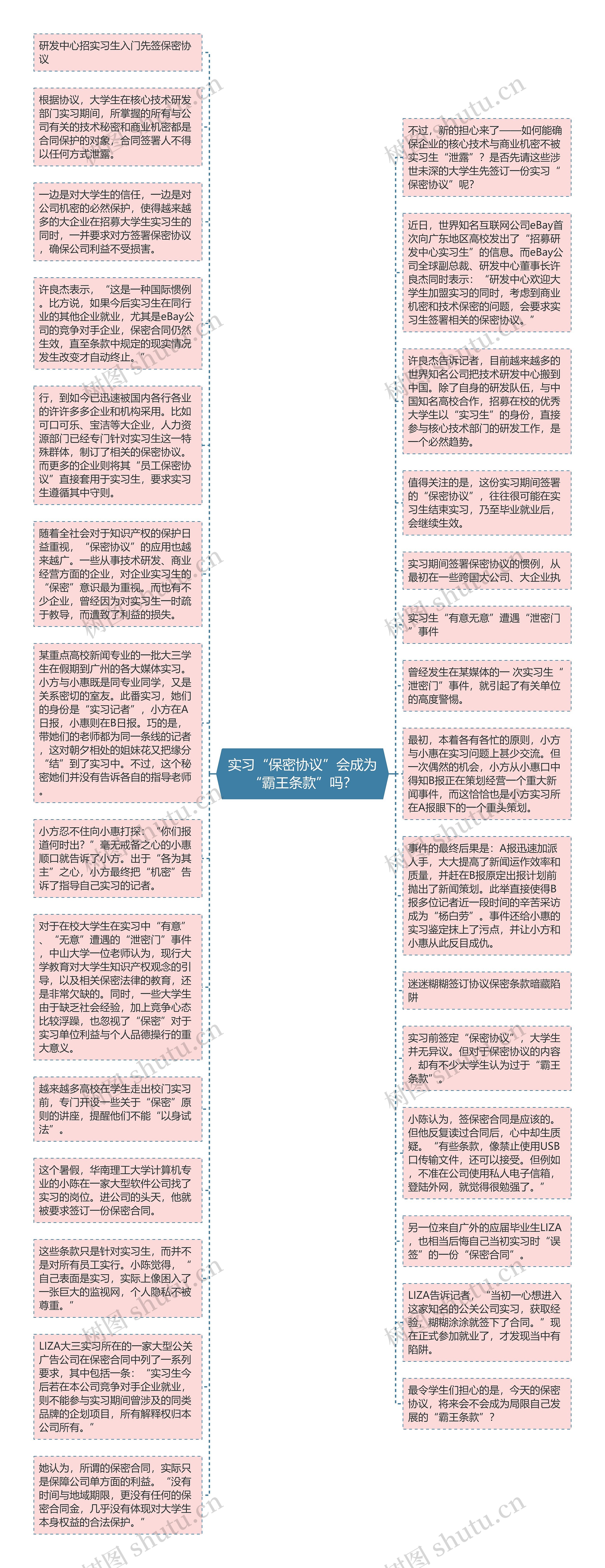 实习“保密协议”会成为“霸王条款”吗？思维导图