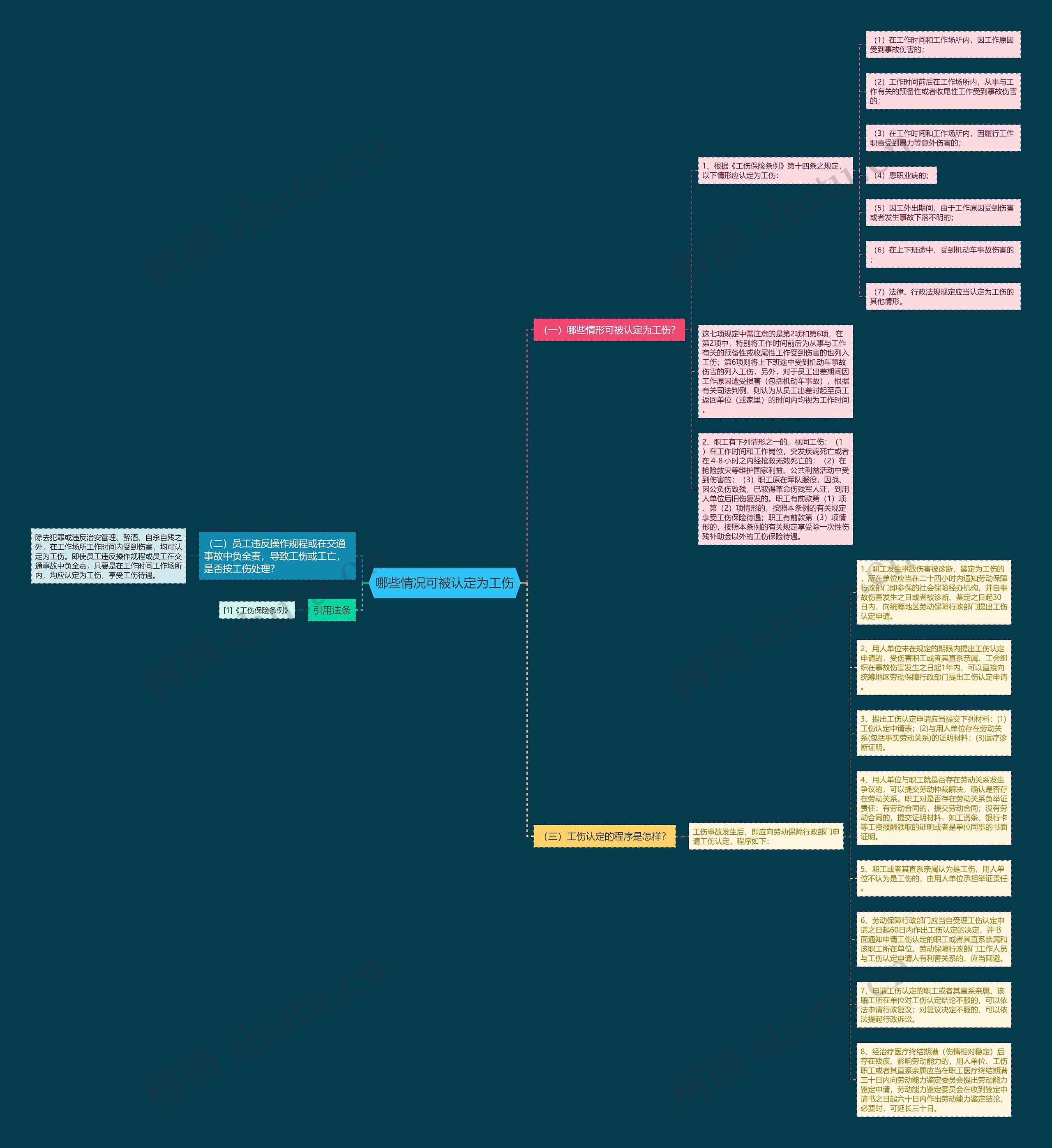 哪些情况可被认定为工伤思维导图