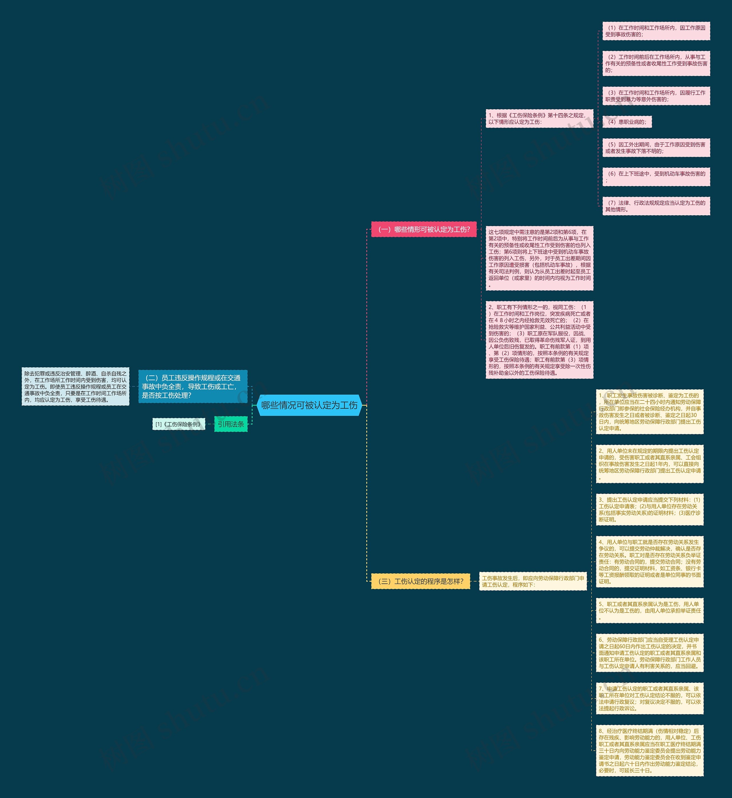 哪些情况可被认定为工伤思维导图高清图 哪些情况可被认定为工伤思维导图