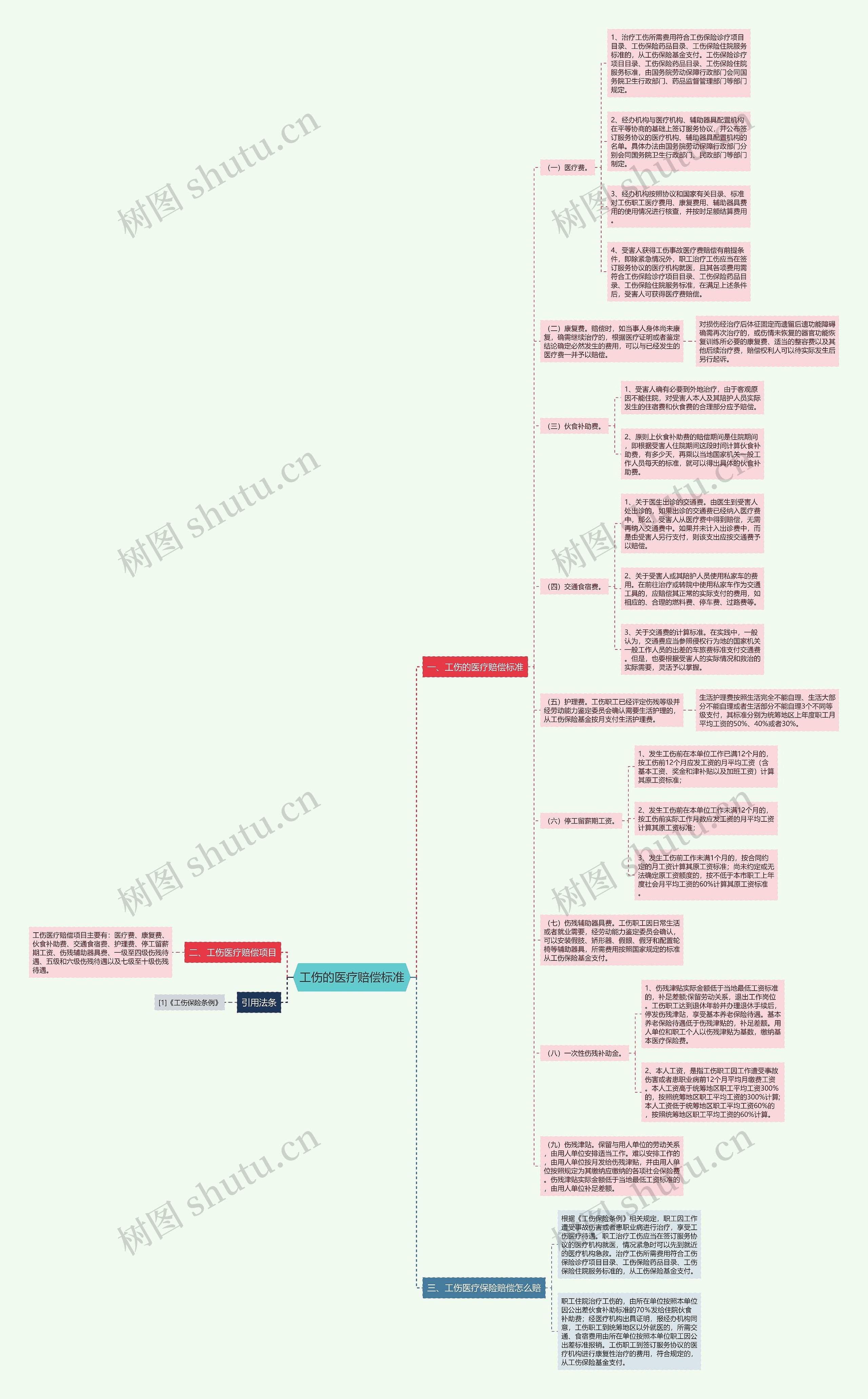 工伤的医疗赔偿标准思维导图