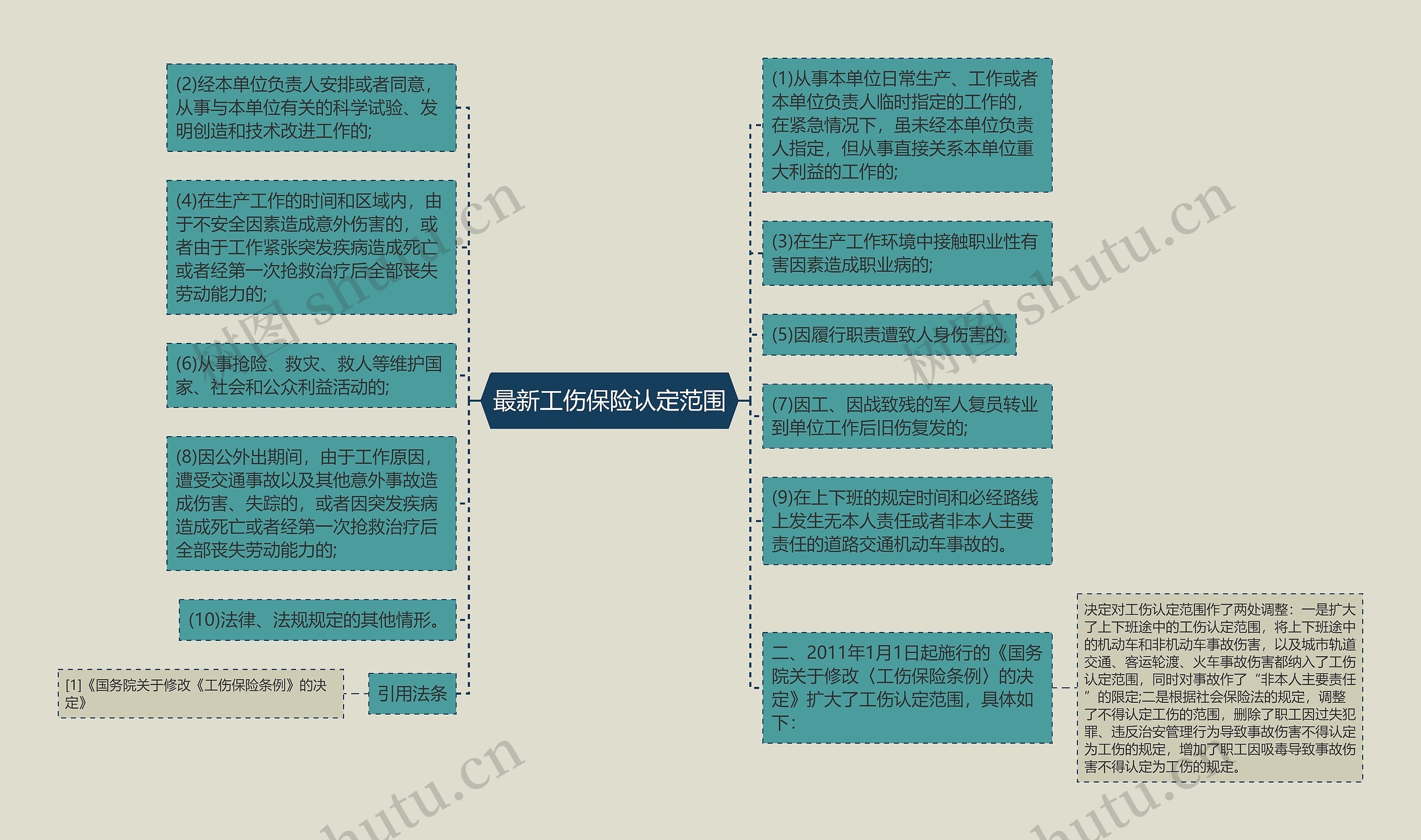 最新工伤保险认定范围思维导图高清图 最新工伤保险认定范围思维导图