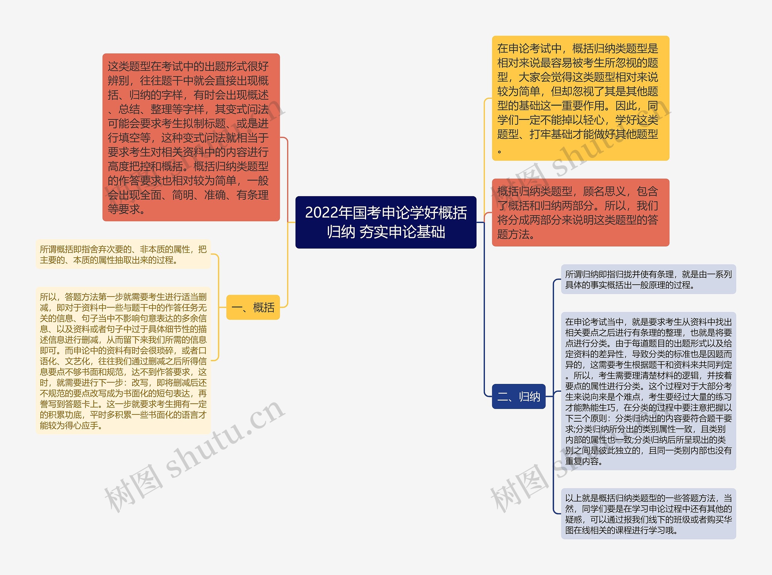 2022年国考申论学好概括归纳 夯实申论基础思维导图