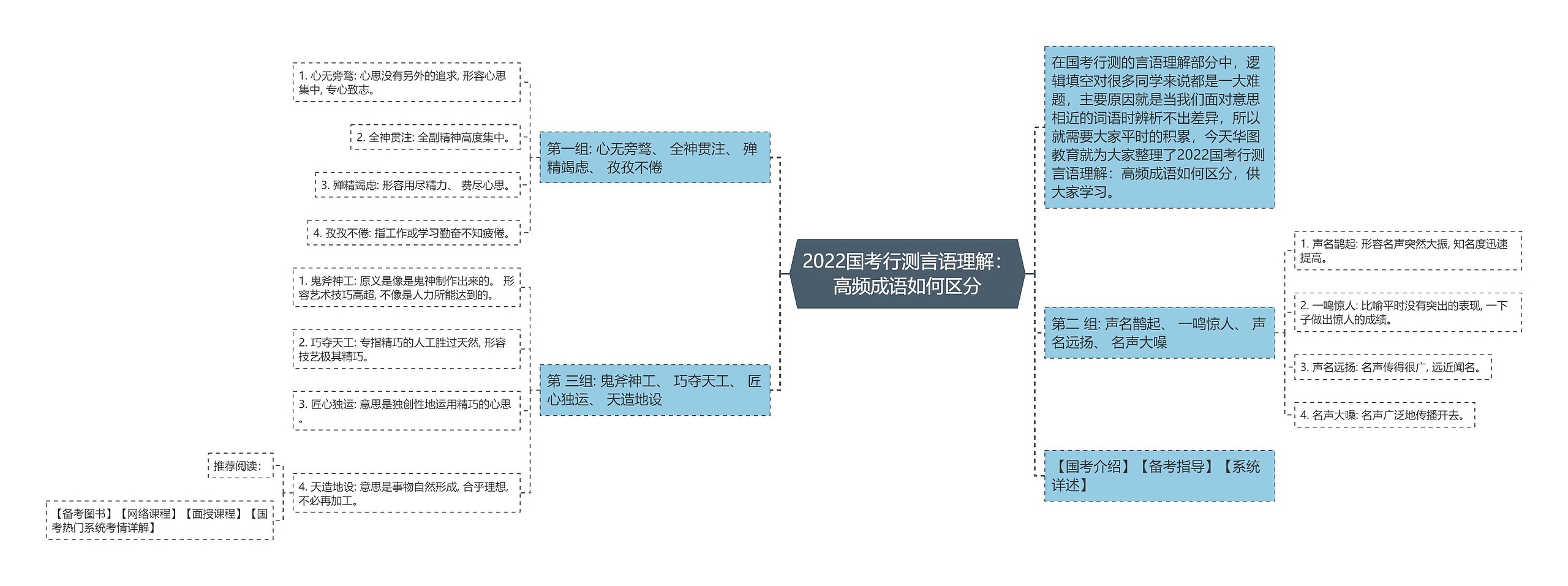 2022国考行测言语理解：高频成语如何区分思维导图