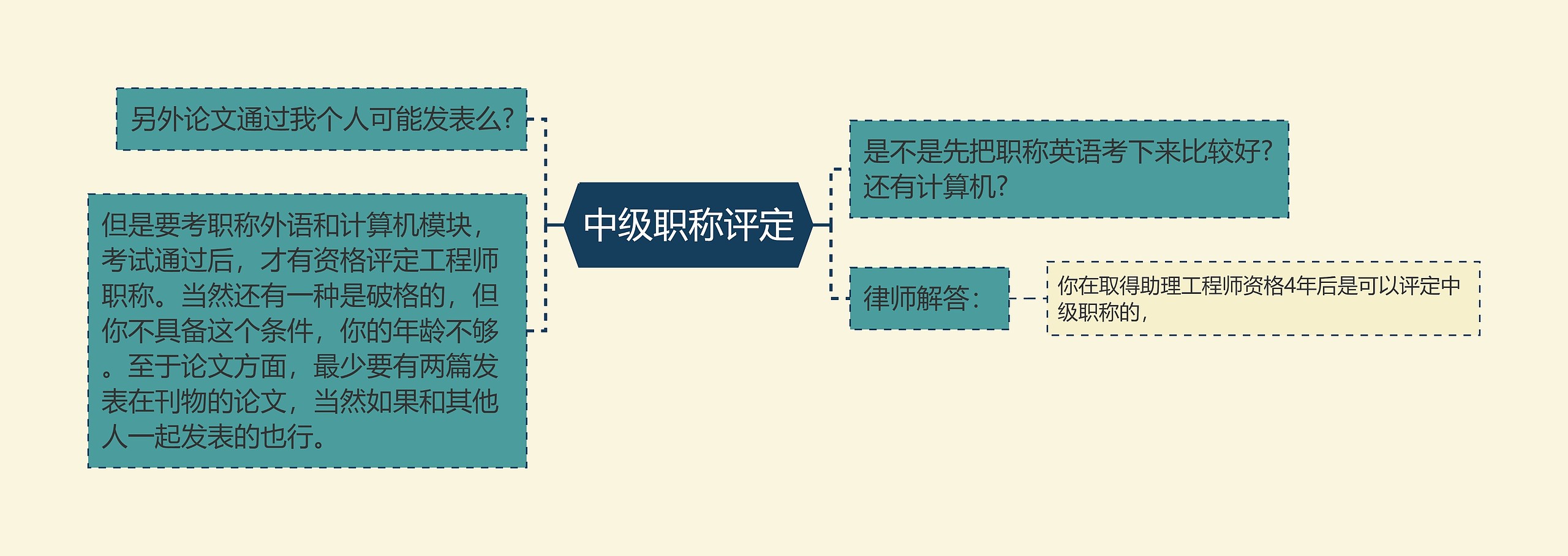 中级职称评定