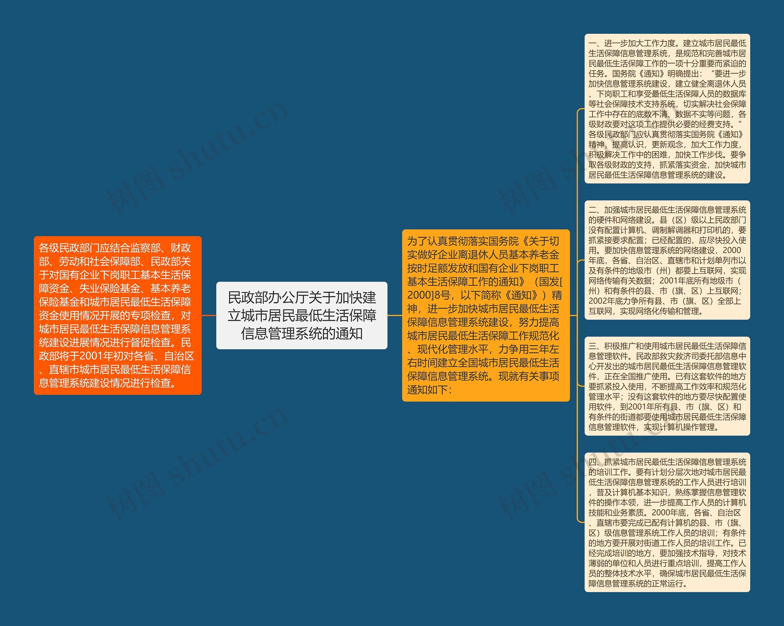 民政部办公厅关于加快建立城市居民最低生活保障信息管理系统的通知思维导图