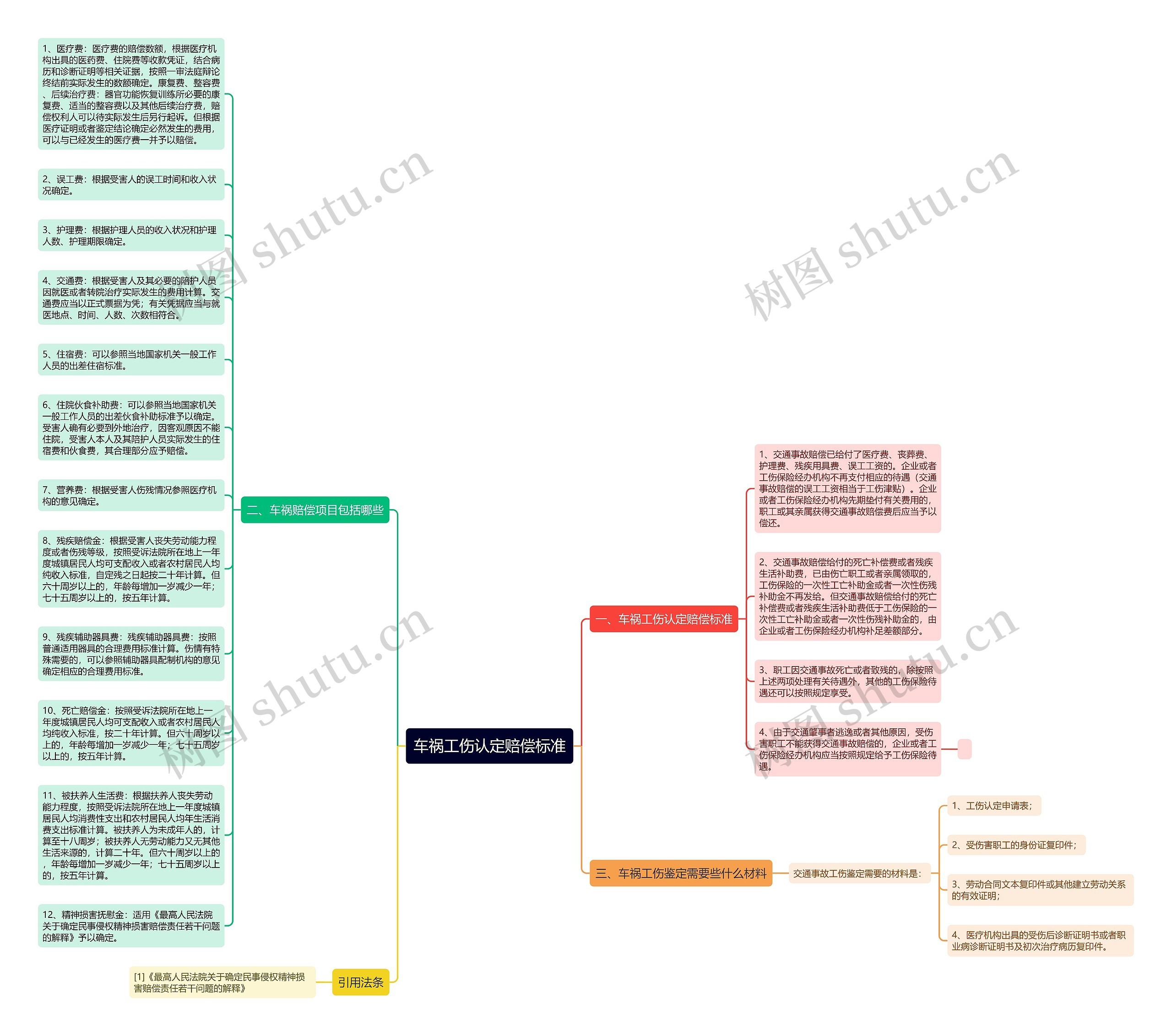 车祸工伤认定赔偿标准思维导图
