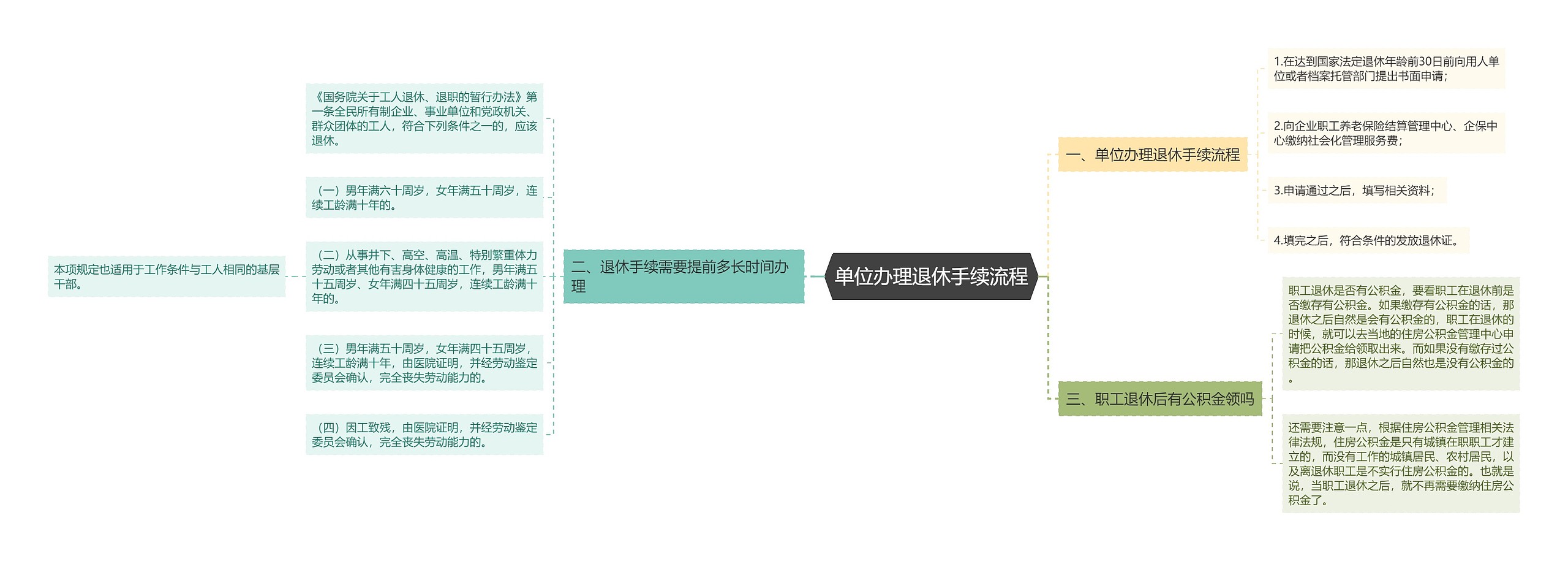 单位办理退休手续流程思维导图