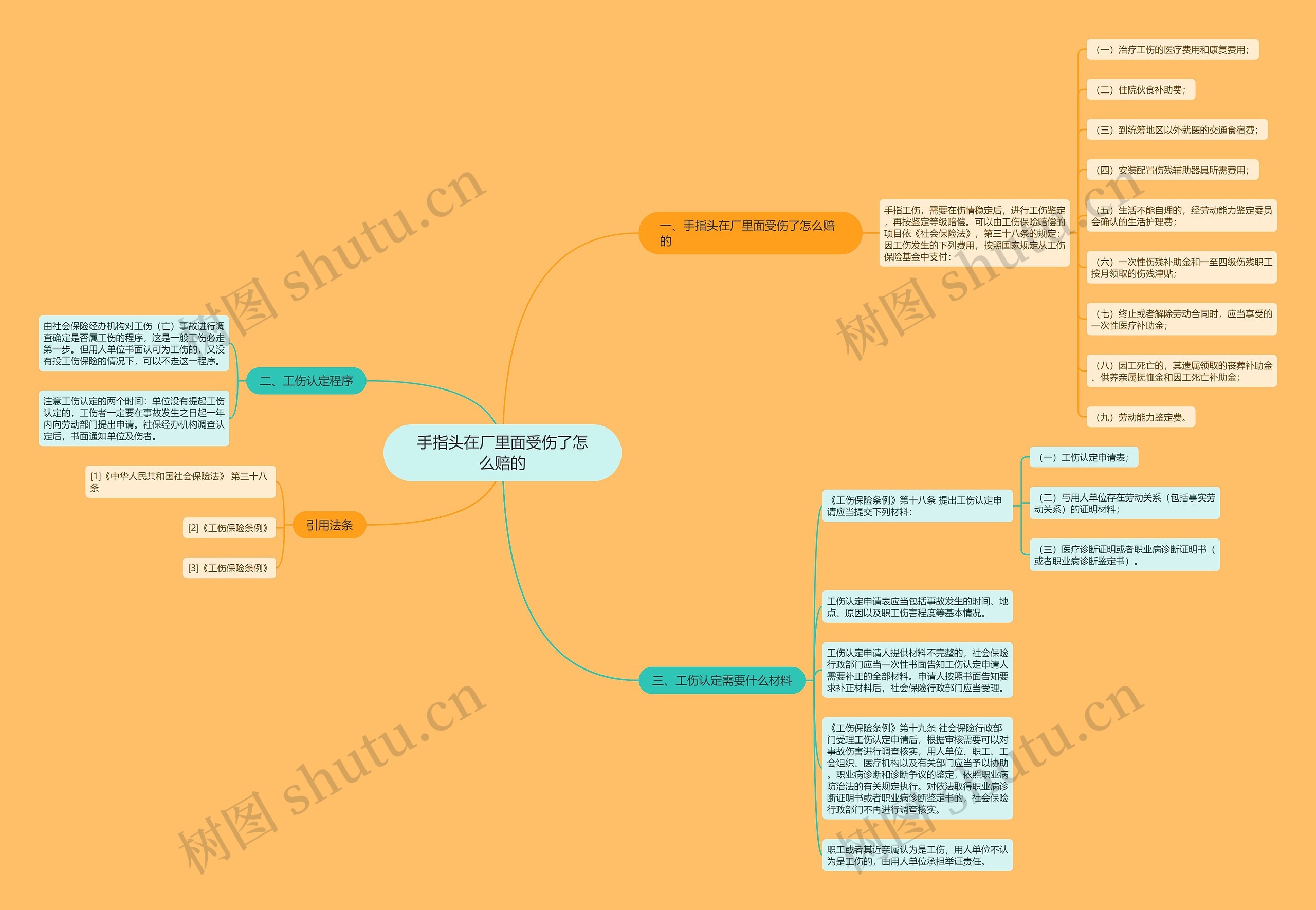 手指头在厂里面受伤了怎么赔的思维导图