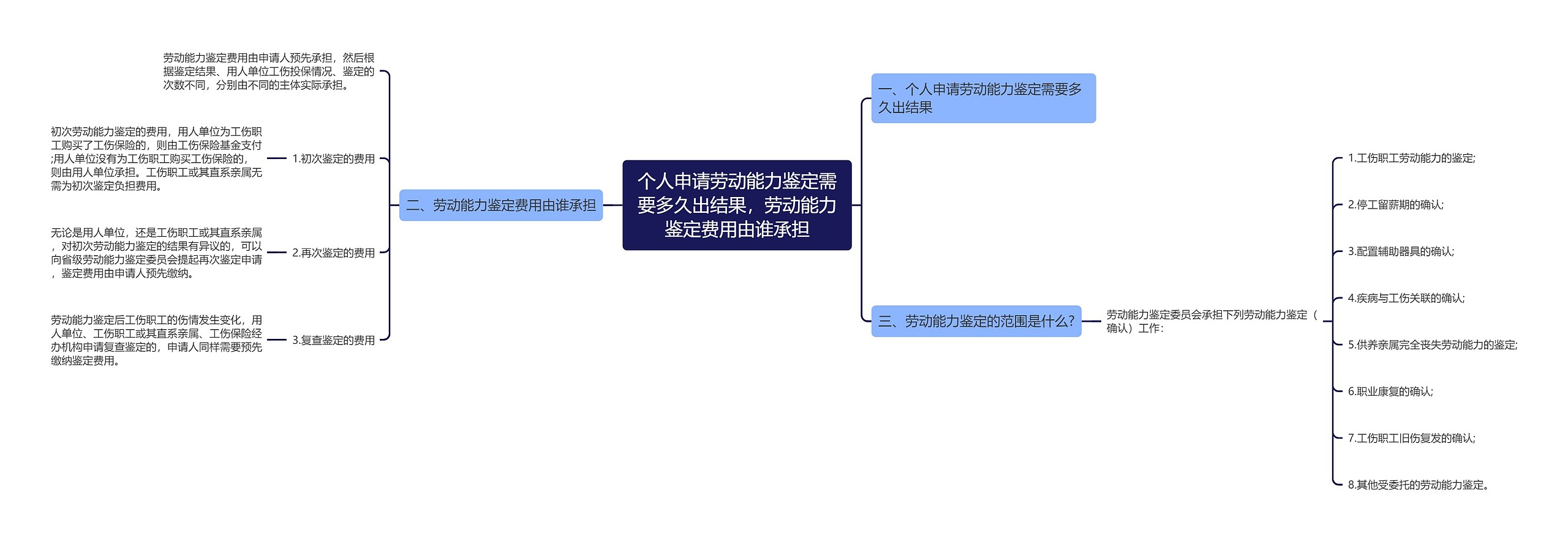 个人申请劳动能力鉴定需要多久出结果，劳动能力鉴定费用由谁承担