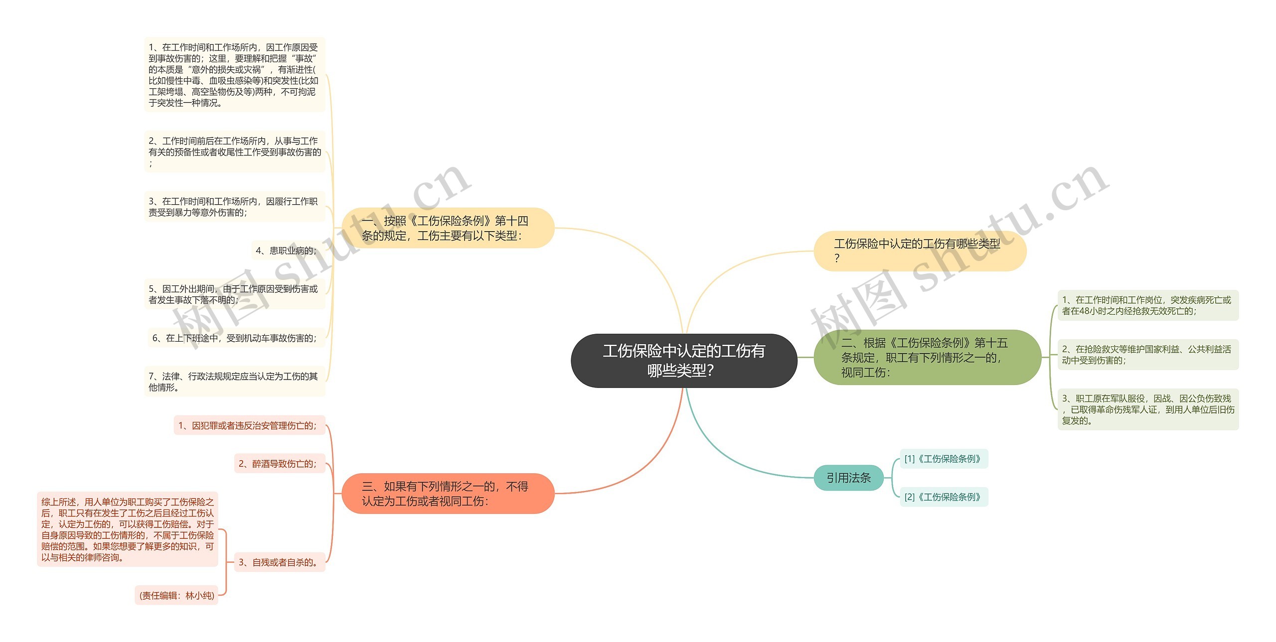 工伤保险中认定的工伤有哪些类型？思维导图