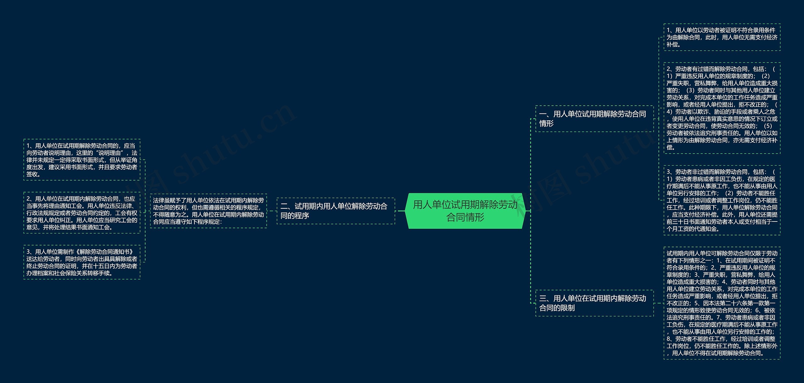用人单位试用期解除劳动合同情形思维导图