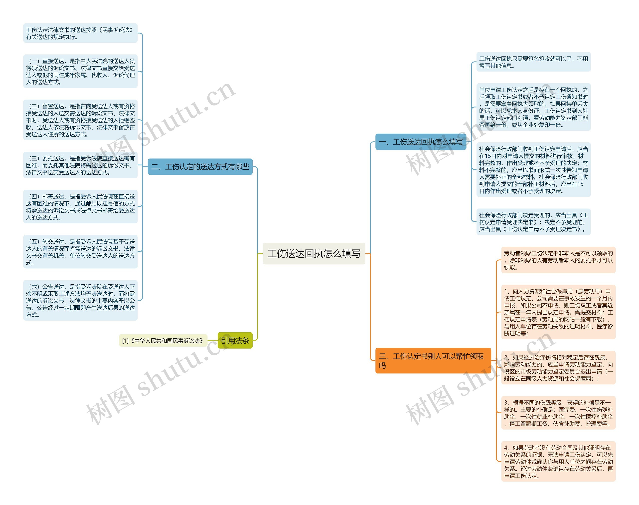 工伤送达回执怎么填写思维导图