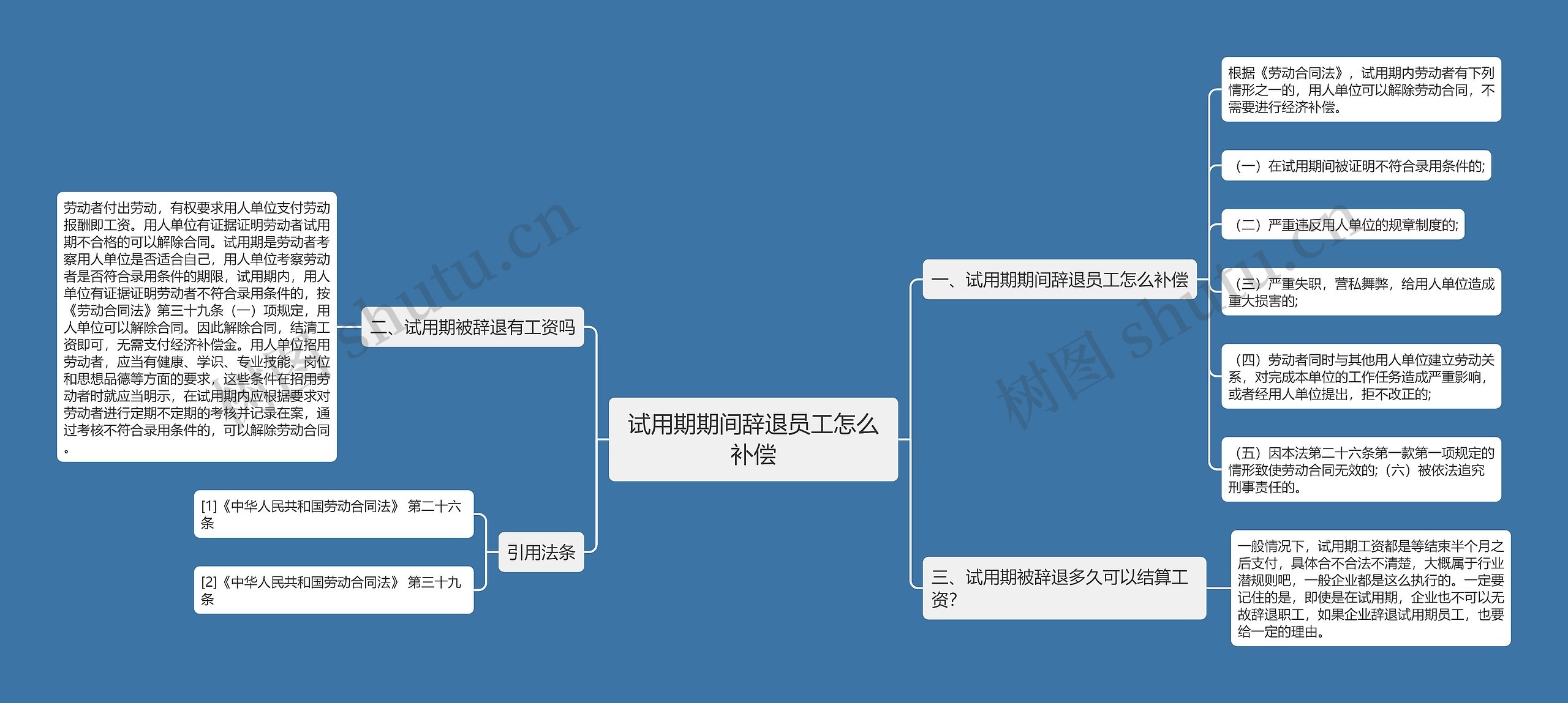 试用期期间辞退员工怎么补偿思维导图
