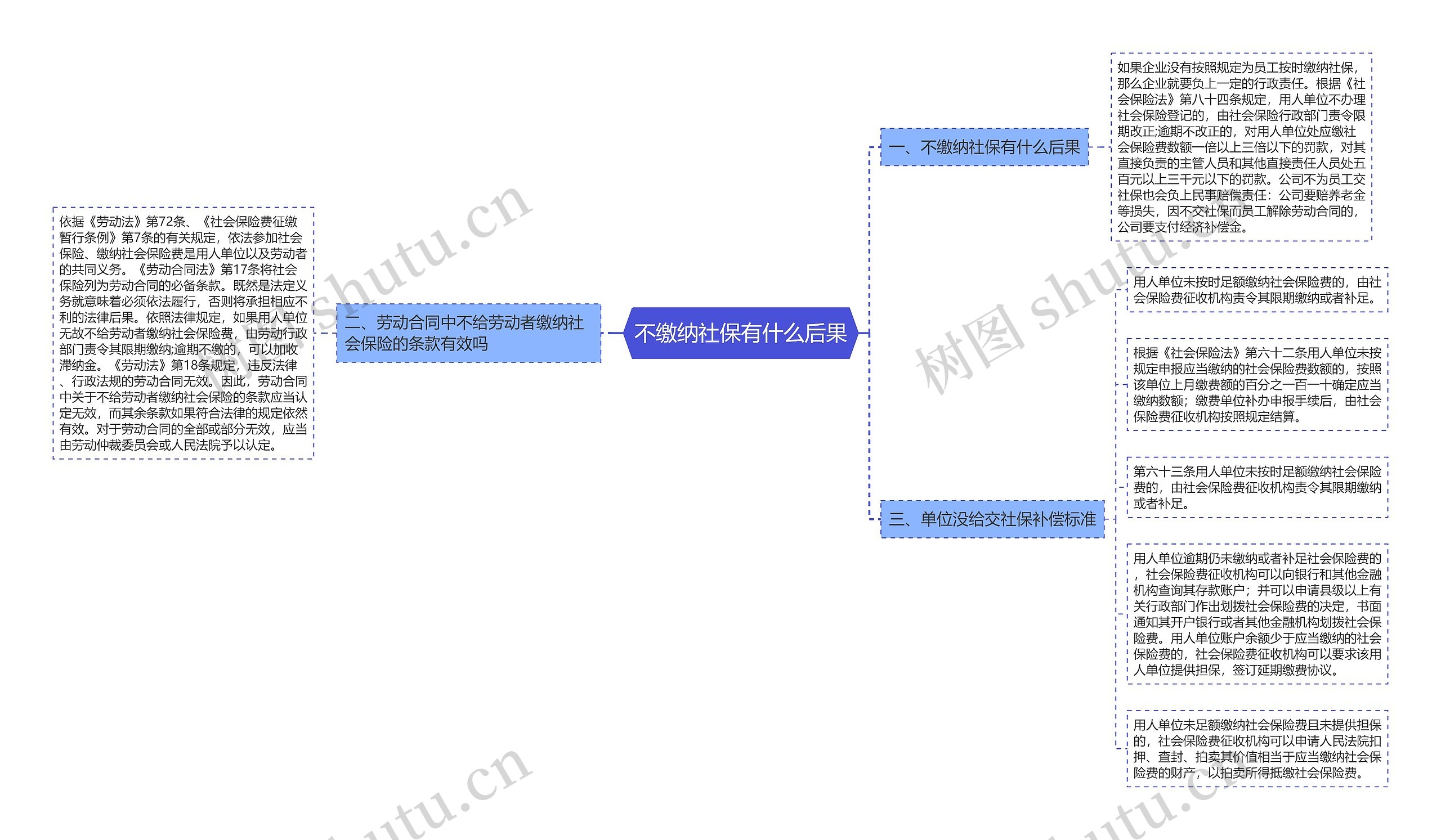 不缴纳社保有什么后果思维导图