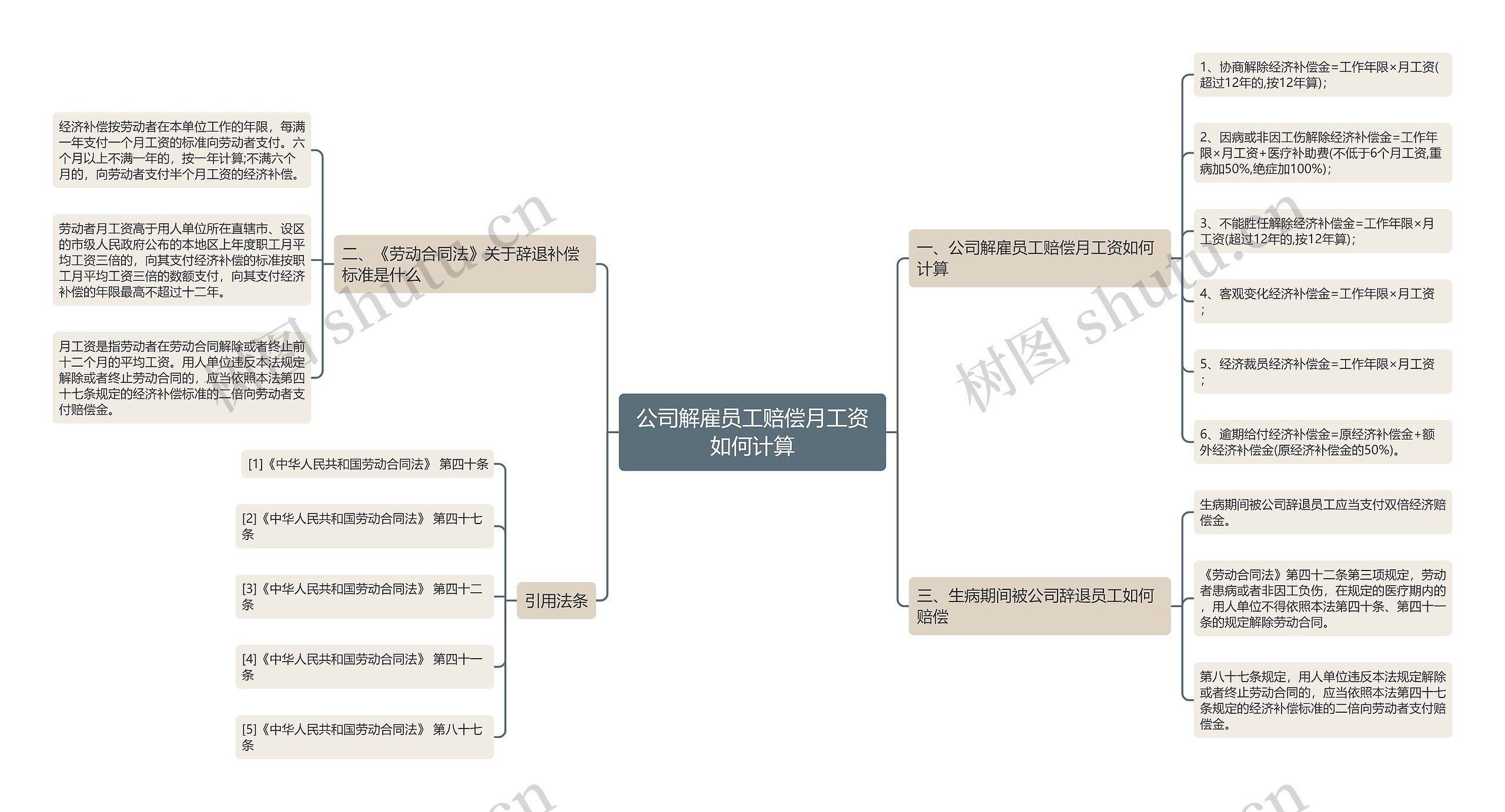 公司解雇员工赔偿月工资如何计算思维导图