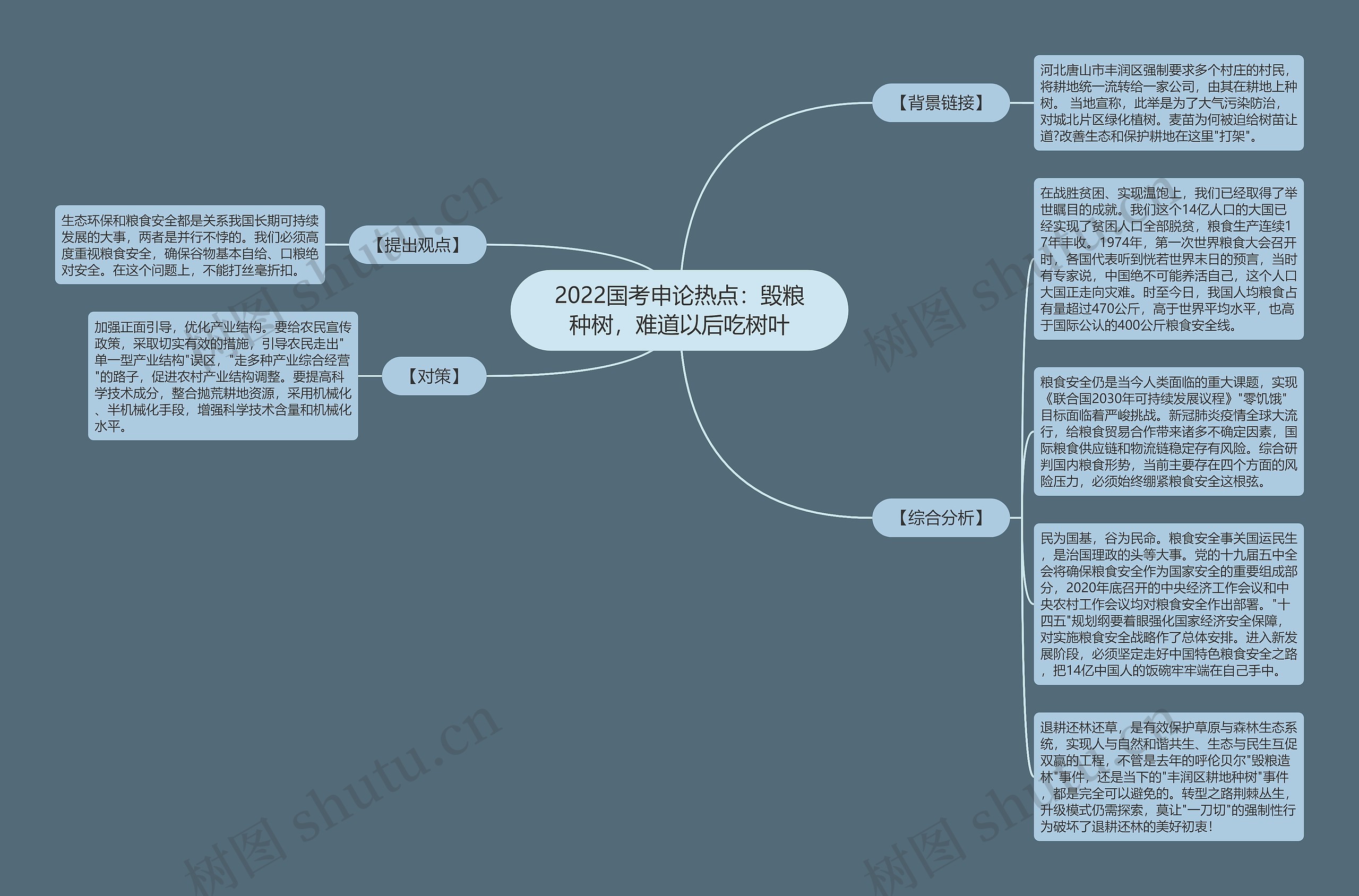 2022国考申论热点：毁粮种树，难道以后吃树叶思维导图