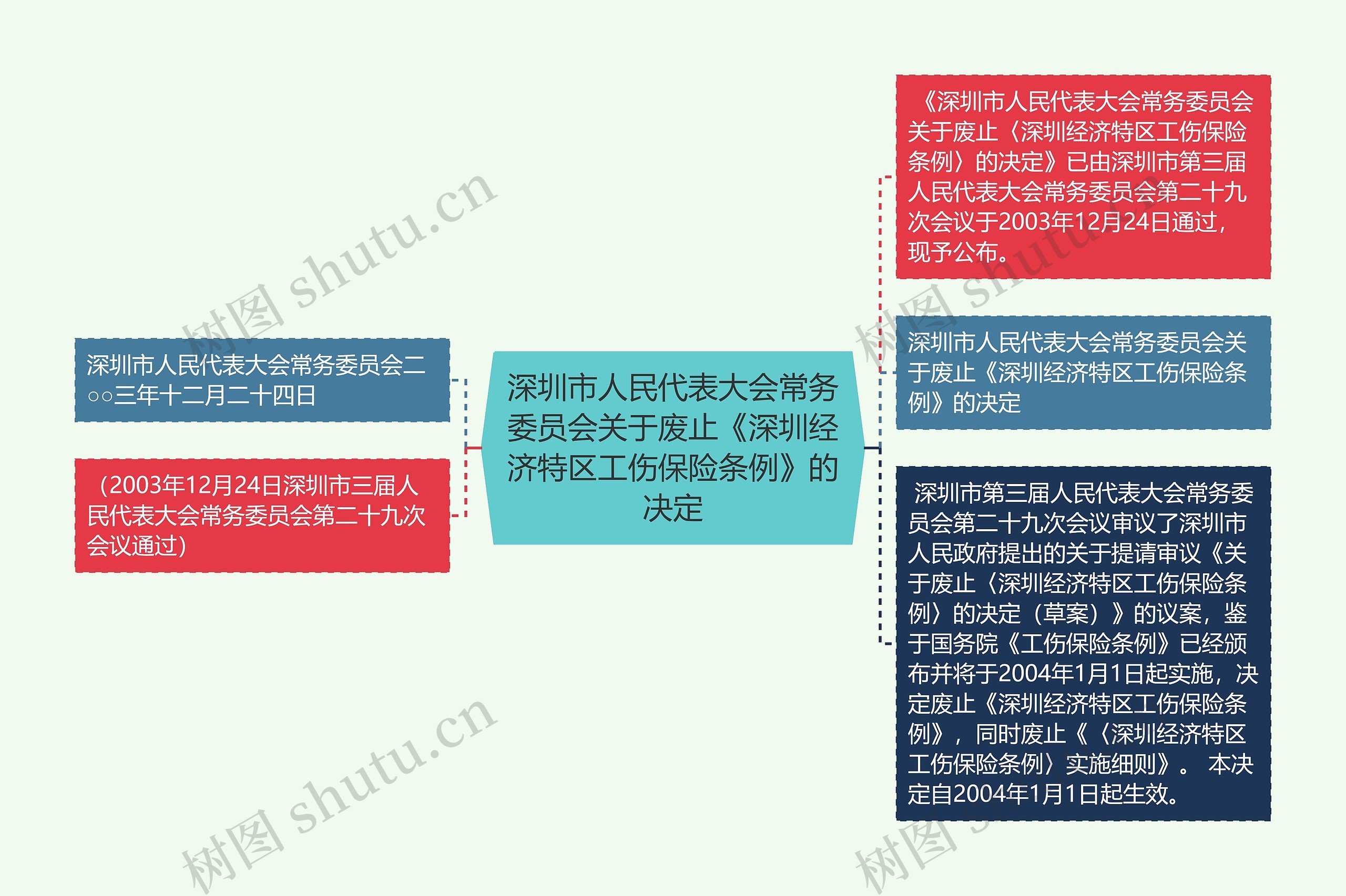 深圳市人民代表大会常务委员会关于废止《深圳经济特区工伤保险条例》的决定思维导图
