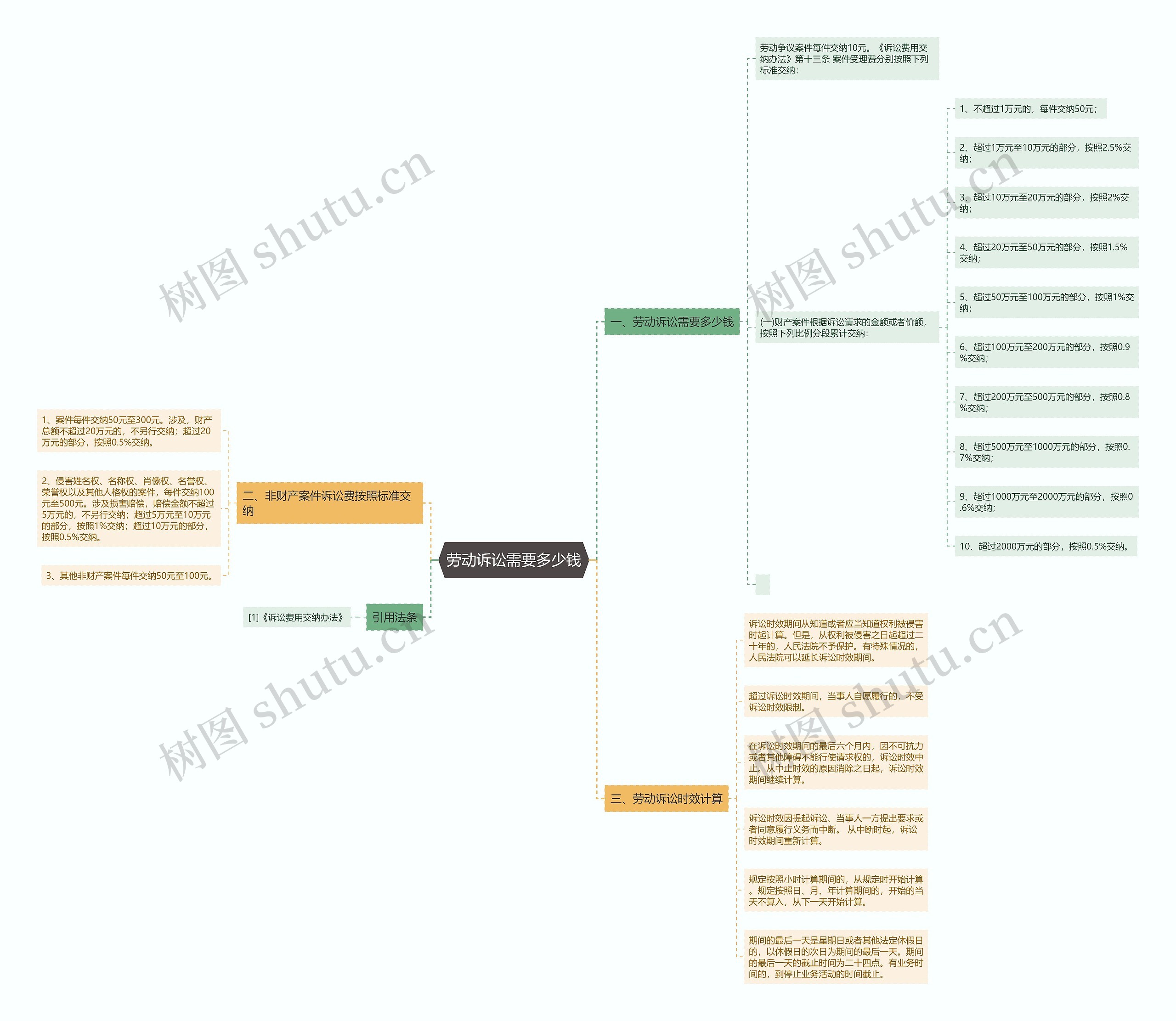 劳动诉讼需要多少钱思维导图