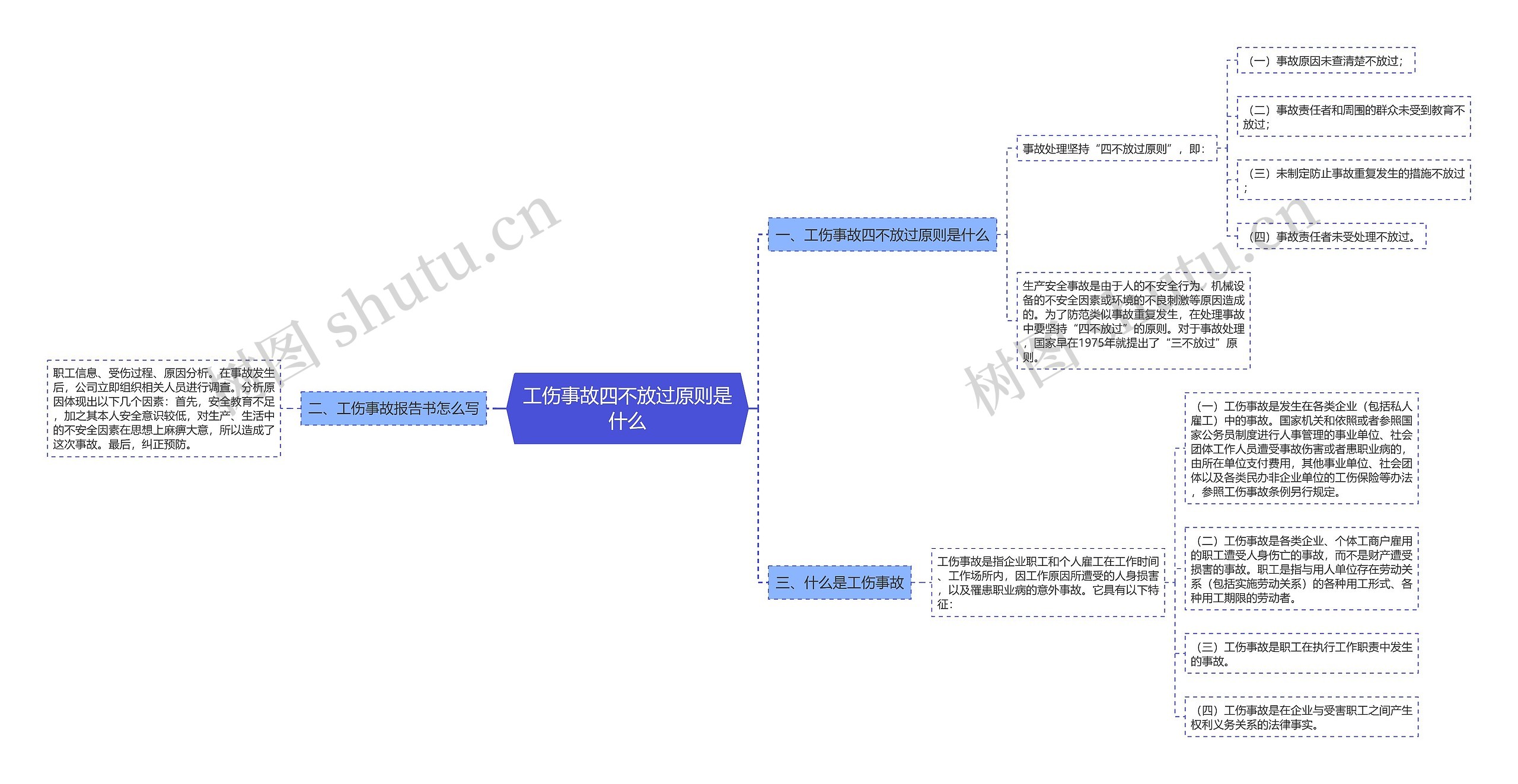 工伤事故四不放过原则是什么思维导图