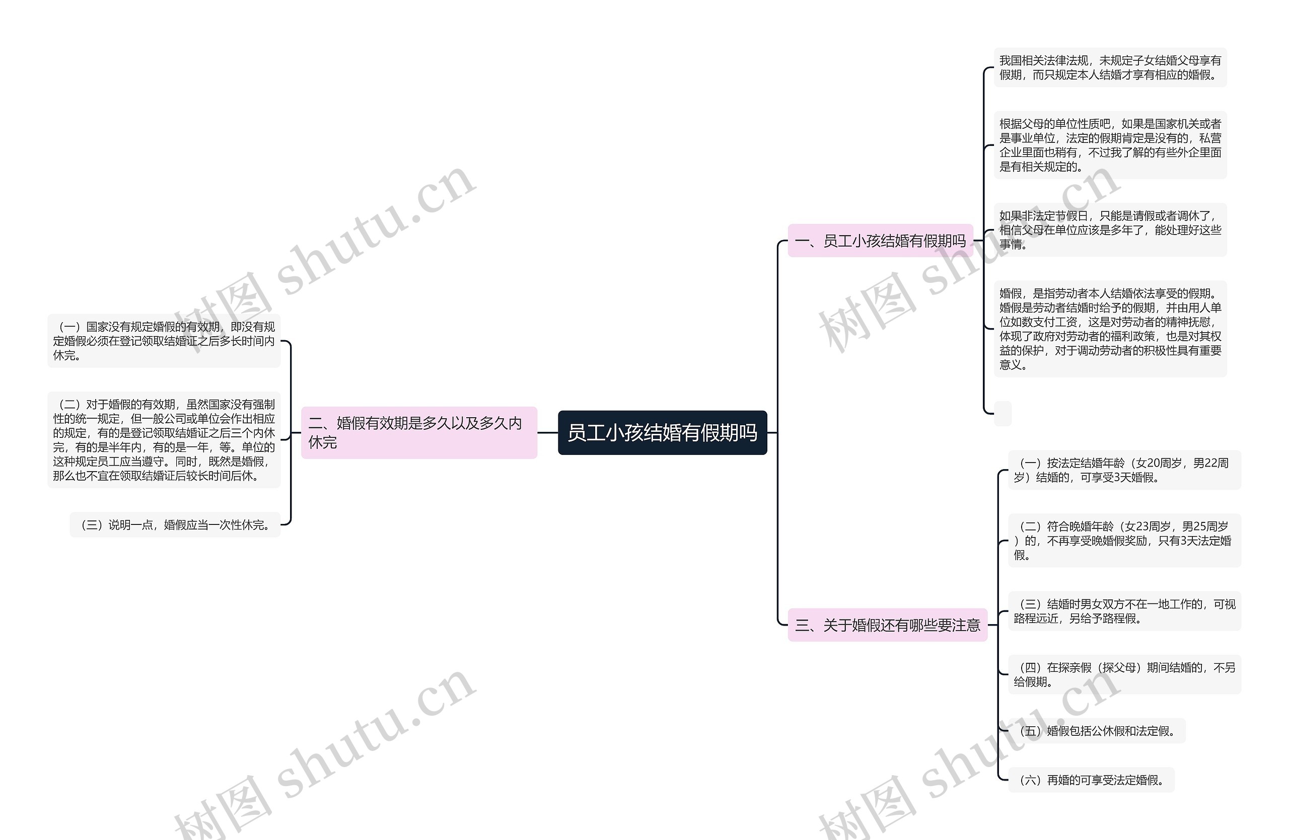 员工小孩结婚有假期吗思维导图